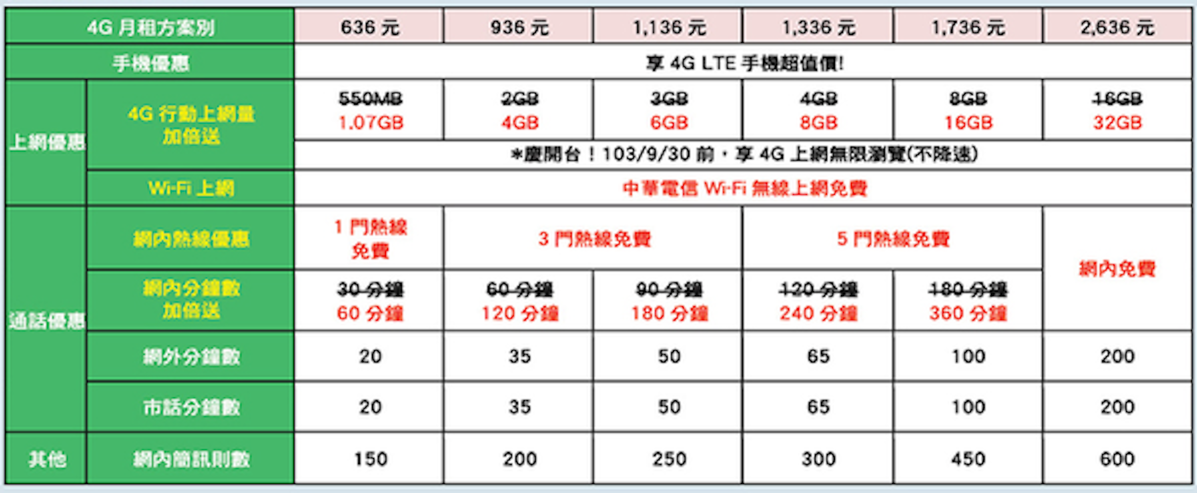 分享 台灣電信4g費率比較中華電信 遠傳電信 台灣大哥大 81776 Cool3c