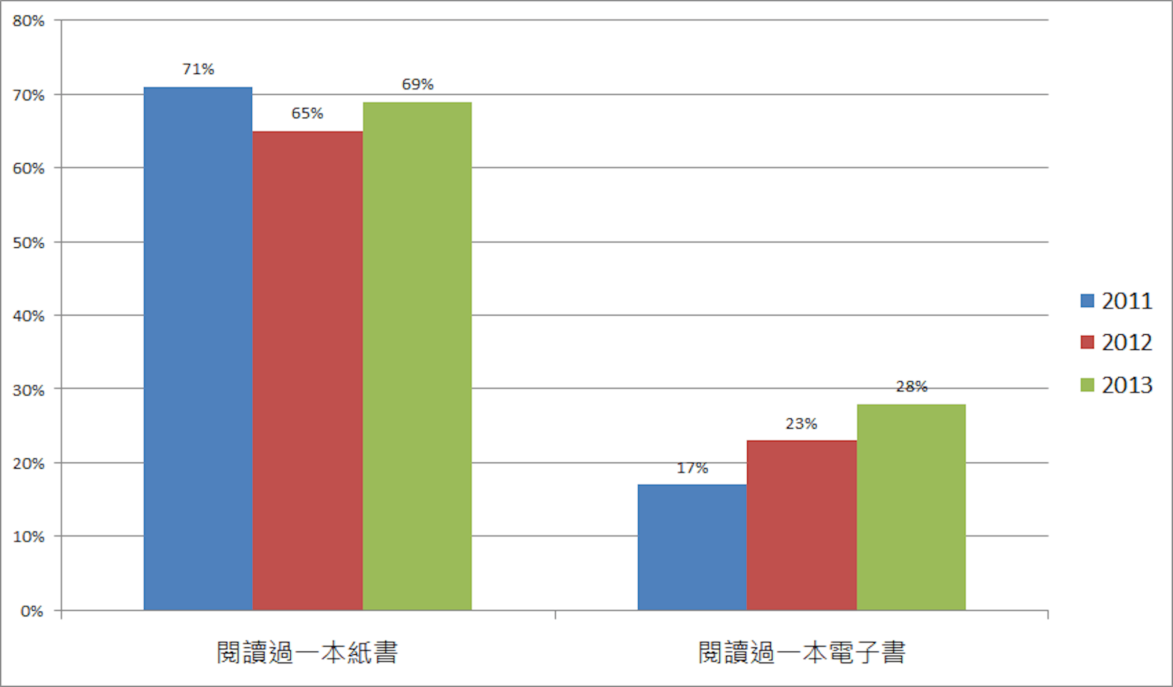 是美國閱讀電子書比例再創新高！這篇文章的首圖