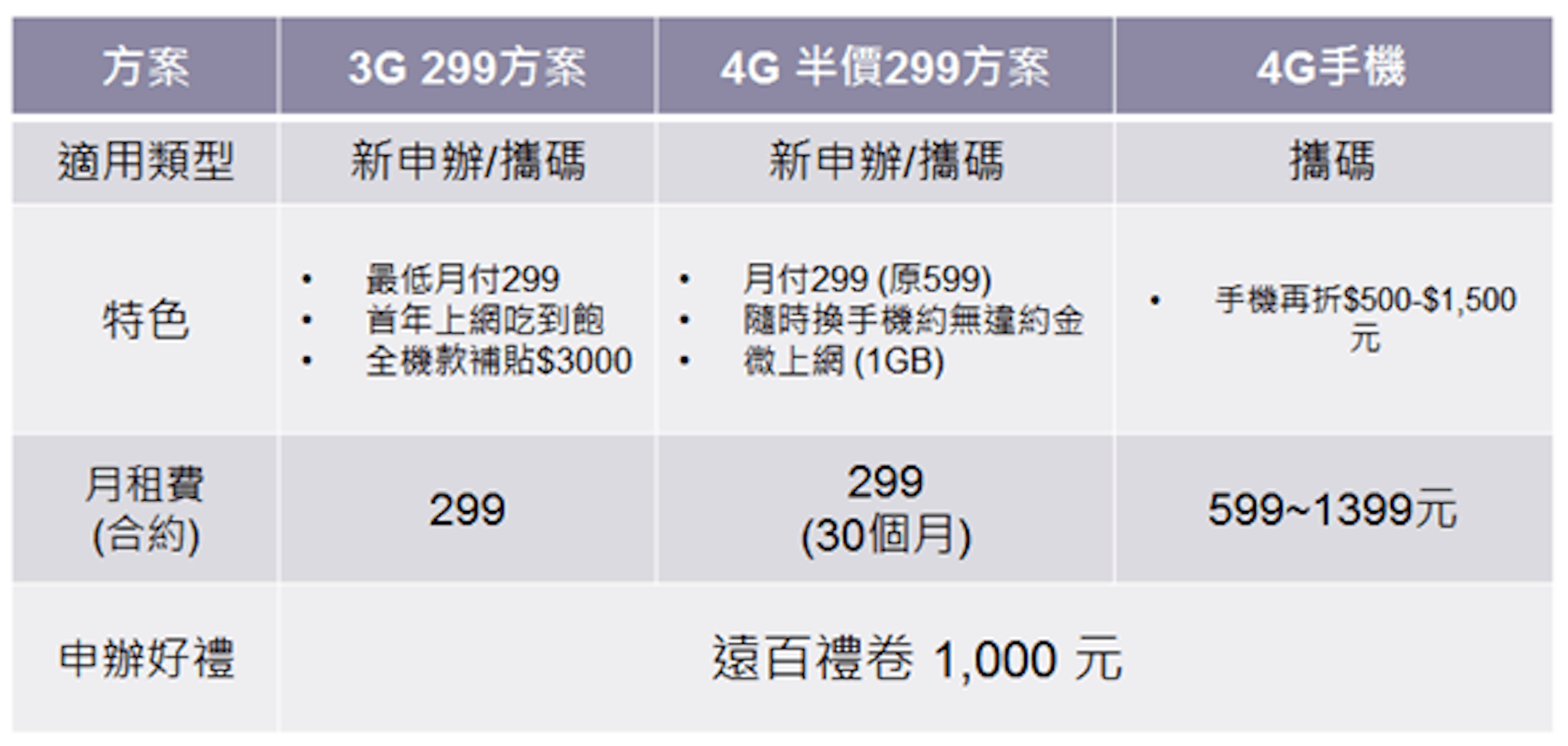 是遠傳網路門市專屬優惠，4G 月租半價，再享網內互打免費這篇文章的首圖