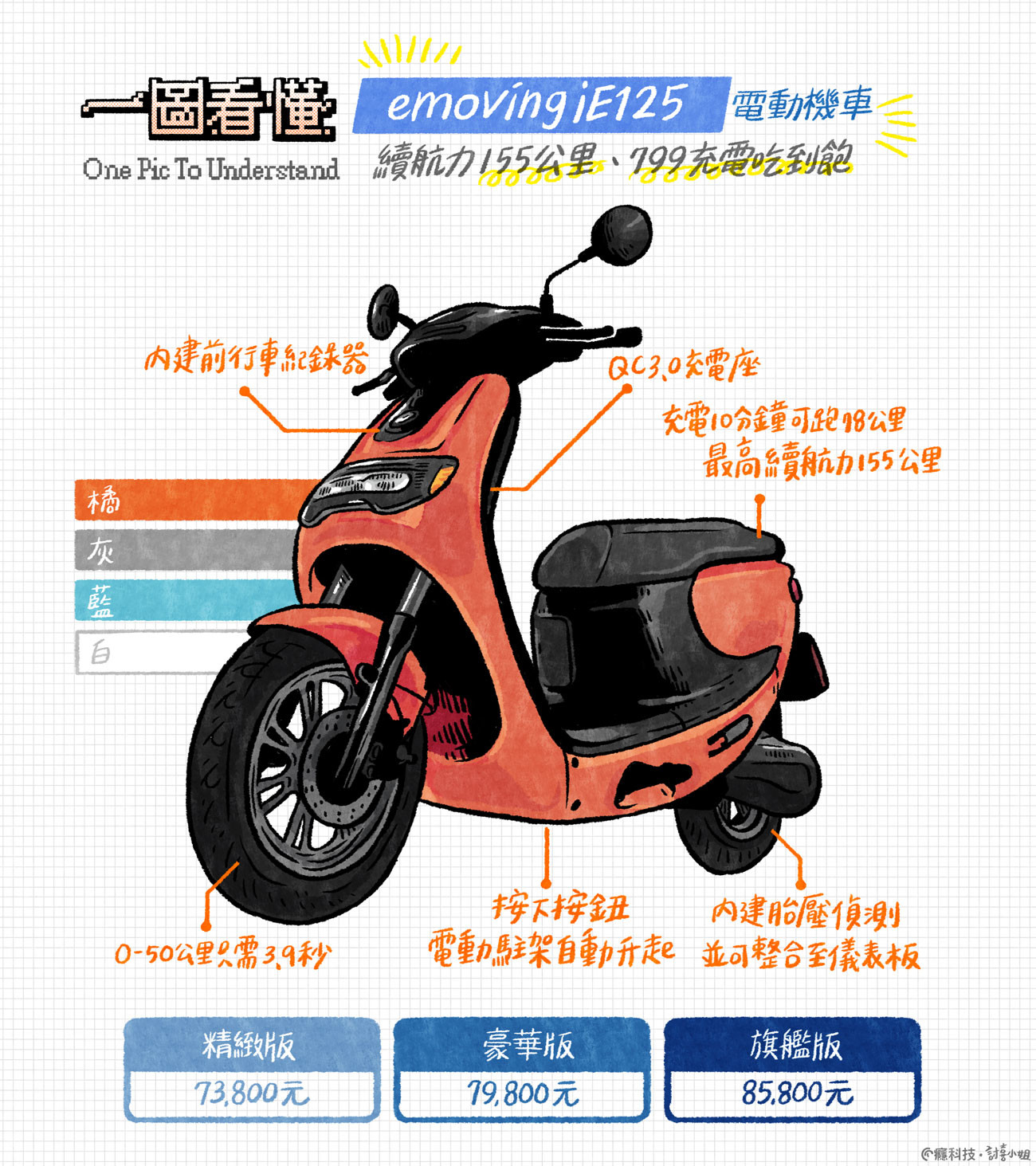 一圖看懂emoving Ie125電動機車 續航力155公里 電動駐車架 799充電吃到飽 定價元起 智能電動機車 1462 癮科技cool3c