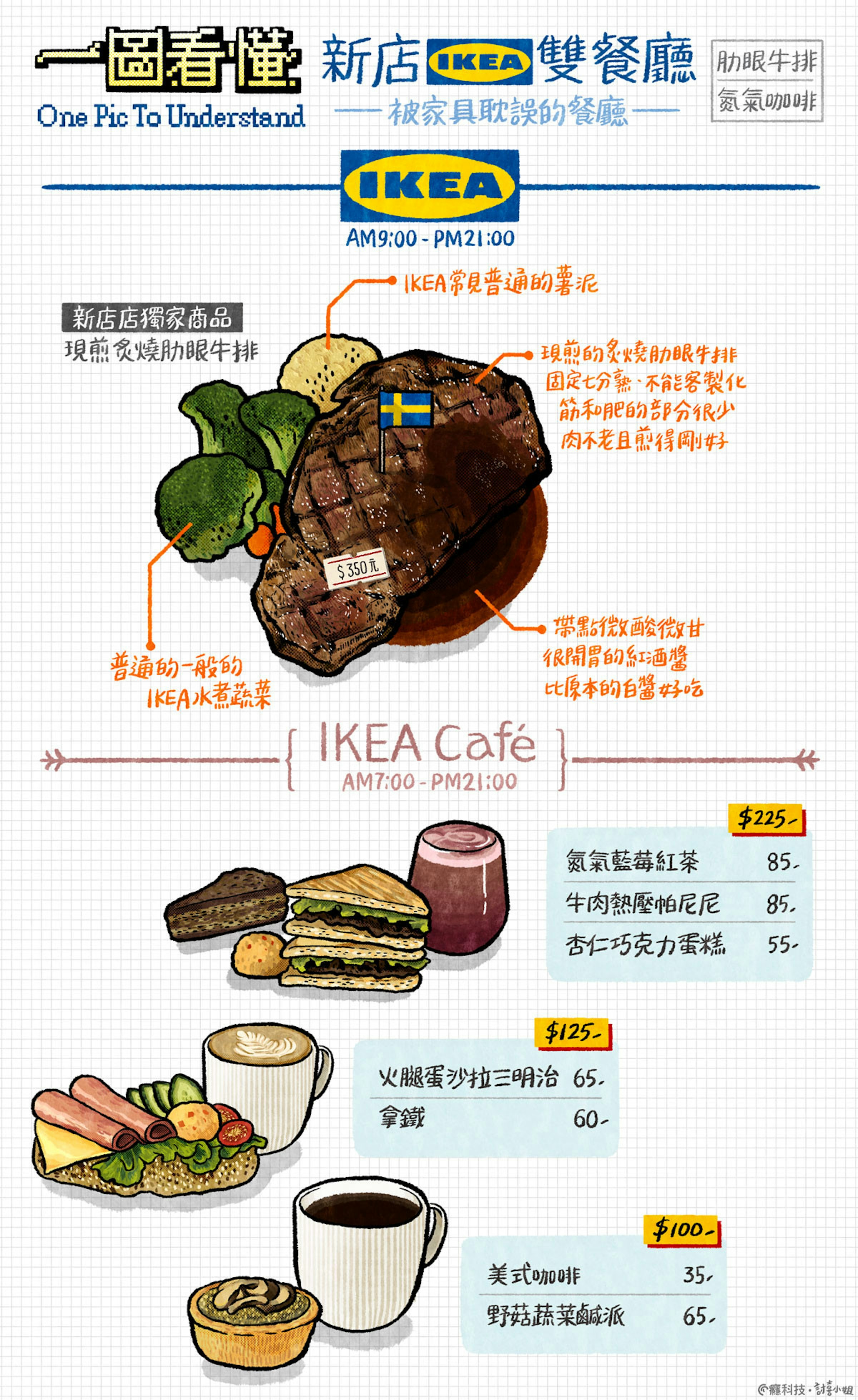 一圖看懂新店ikea雙餐廳 Ikea Cafe 肋眼牛排 氮氣咖啡 瑞典 癮科技cool3c