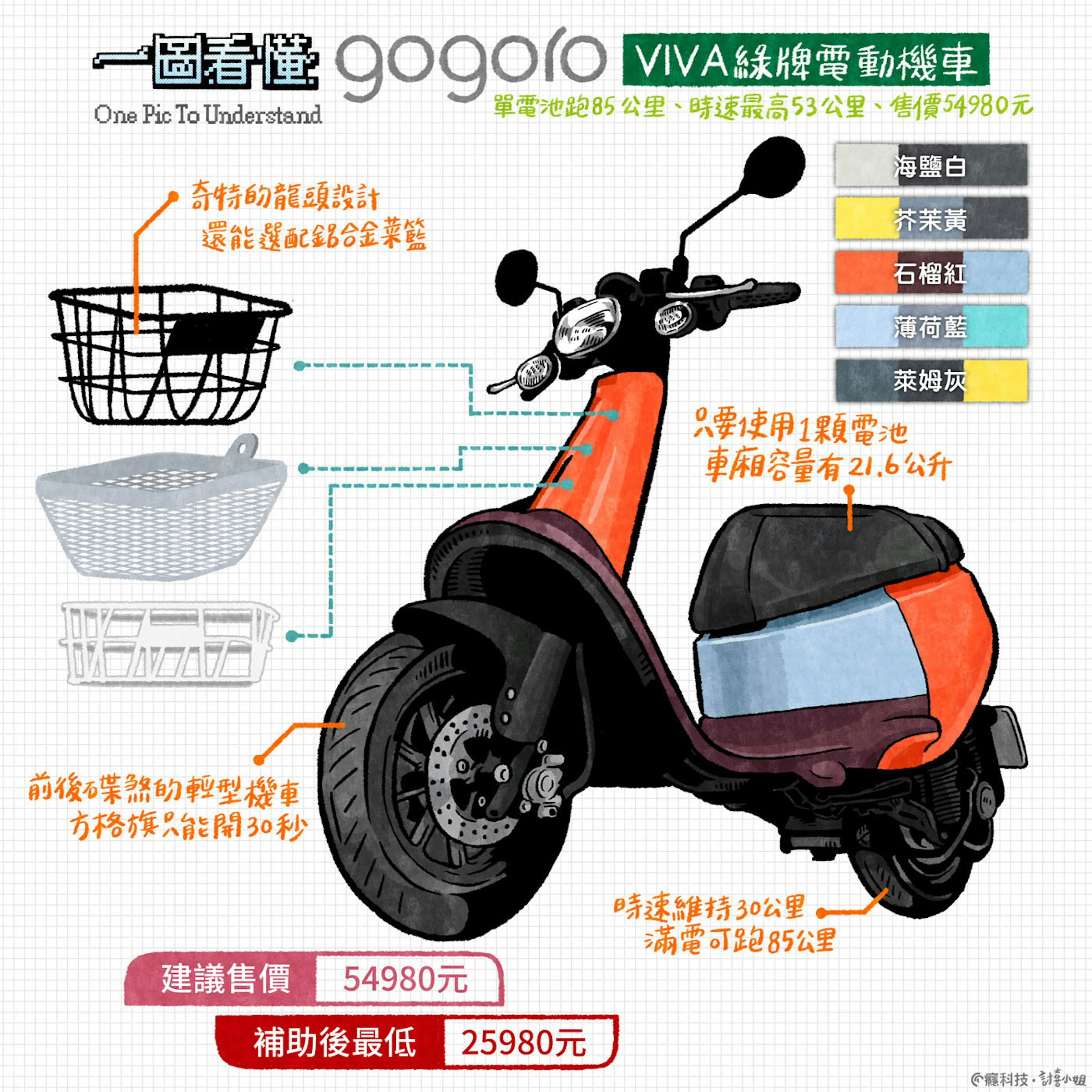 一圖看懂gogoro Viva綠牌電動機車 單電池跑85公里 時速最高53公里 售價54980元 輕型機車 148433 Cool3c