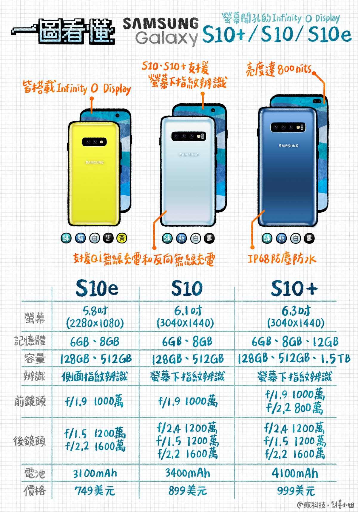 Одна из характеристик мобильного телефона диагональ экрана. Samsung Galaxy s10e Размеры. Samsung Galaxy s10 габариты. Самсунг s10 габариты. Samsung s10 Размеры.