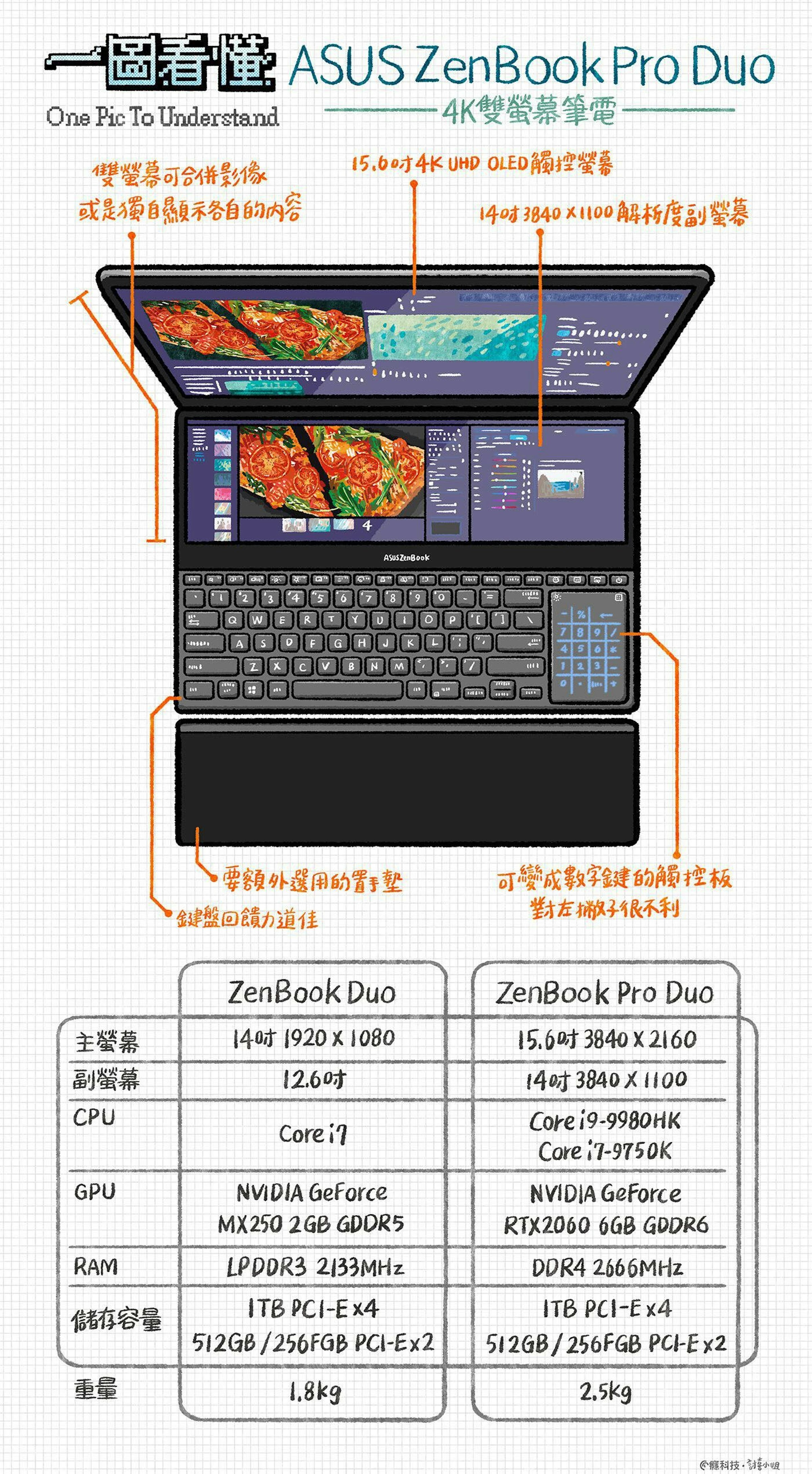 一圖看懂asus Zenbook Pro Duo 4k雙螢幕筆電好厲害 華碩 1446 癮科技cool3c