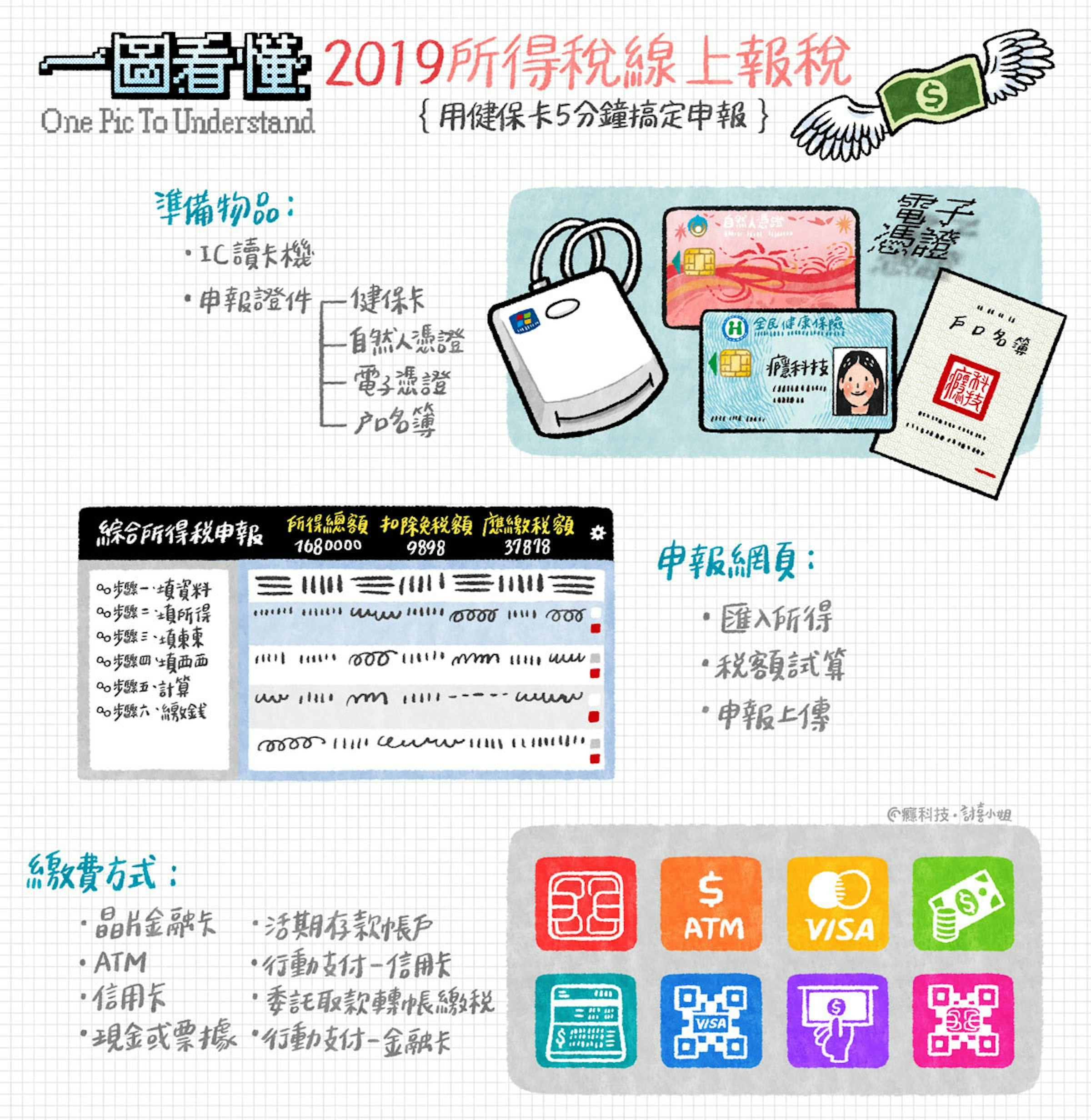 一圖看懂2019所得稅線上報稅 用健保卡5分鐘搞定申報 憑證 143235 Cool3c