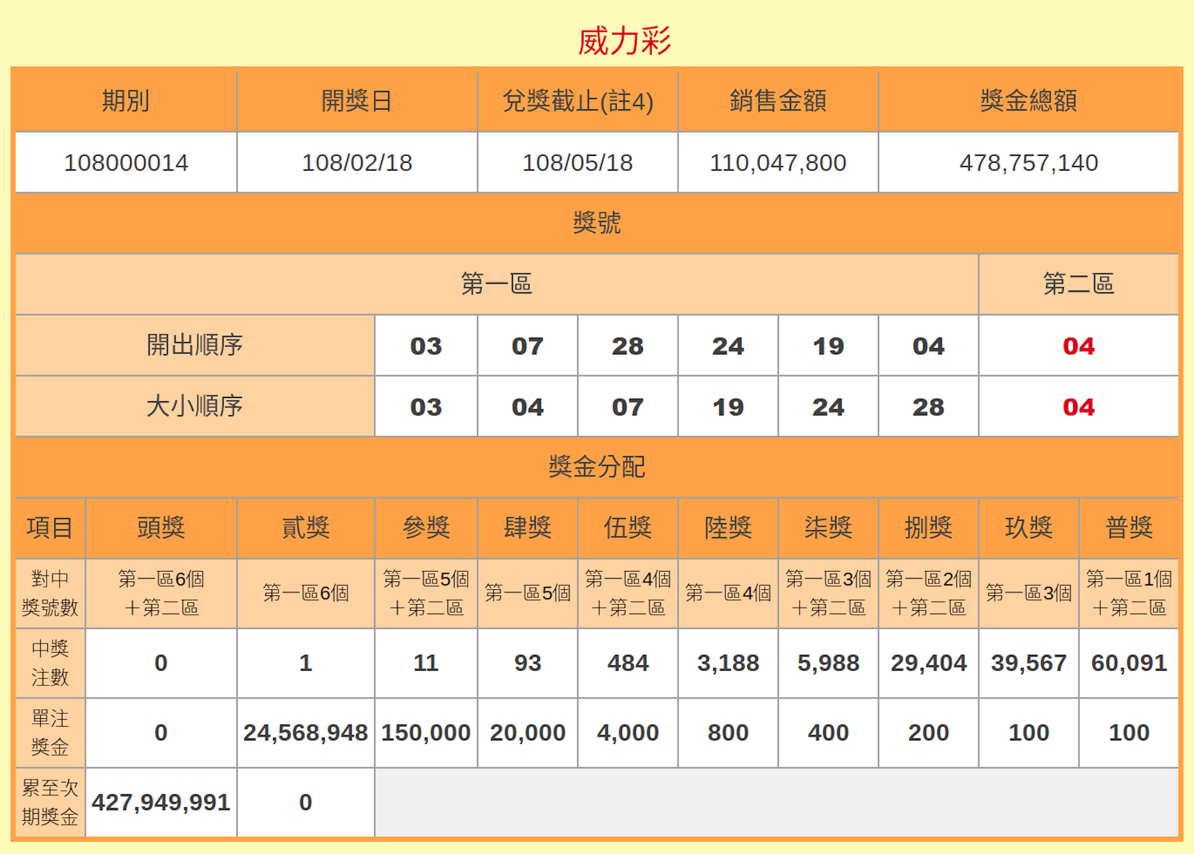 å°ç£å½©åˆ¸2 18å¨åŠ›å½©108000014æœŸé–‹çŽè™Ÿç¢¼ å¤§æ¨‚é€ 141059 Cool3c