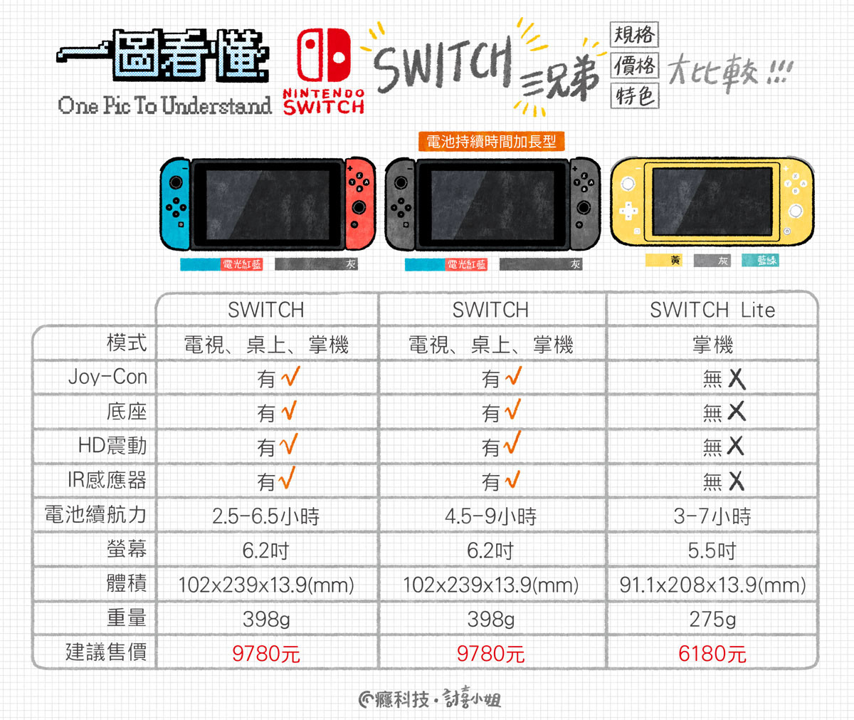 一圖看懂SWITCH三兄弟規格、價格、特色總整理#電池(146177