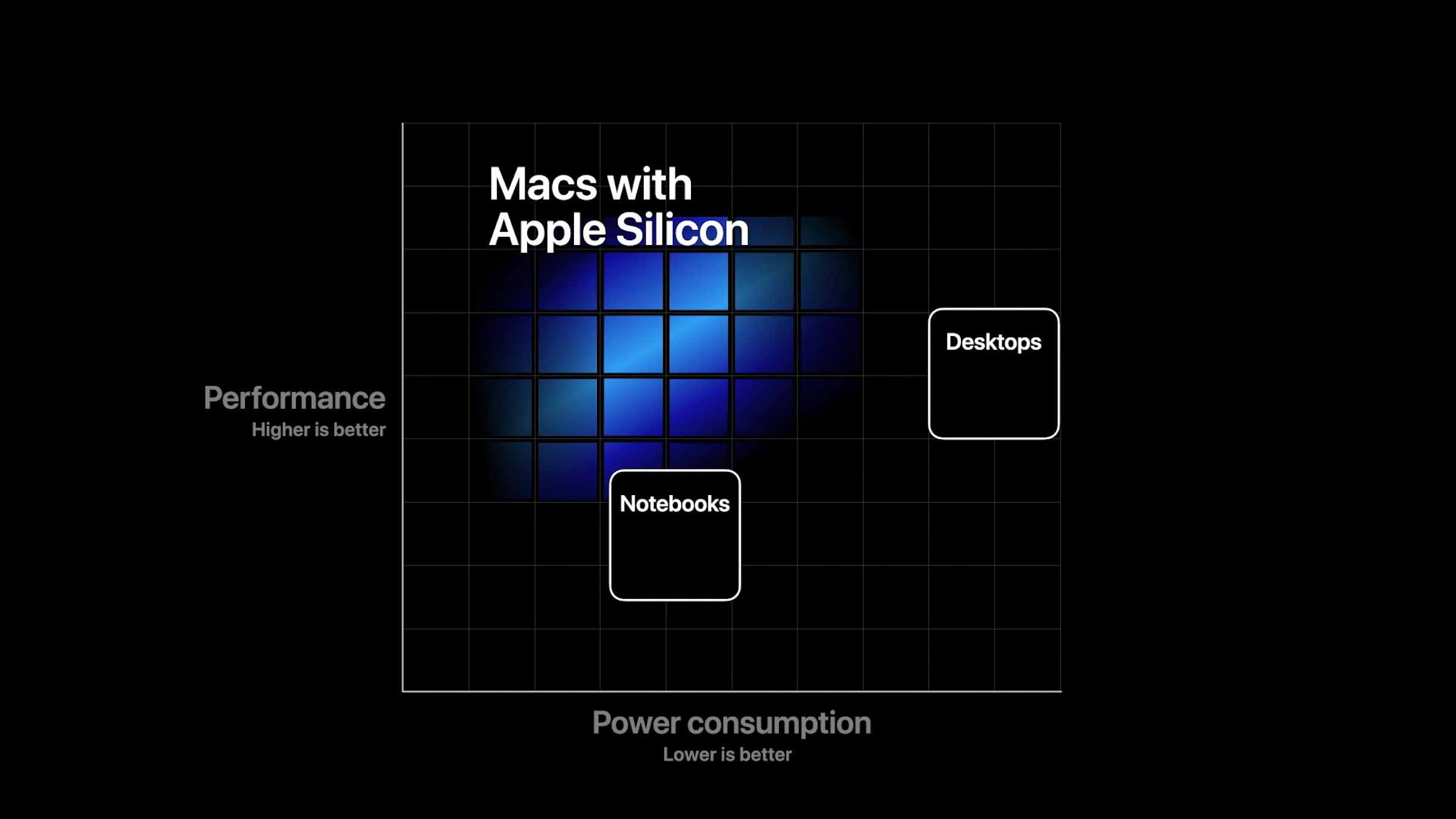照片中提到了Macs with、Apple Silicon、Desktops，包含了蘋果矽、蘋果全球開發者大會、蘋果移動應用處理器、蘋果、蘋果機