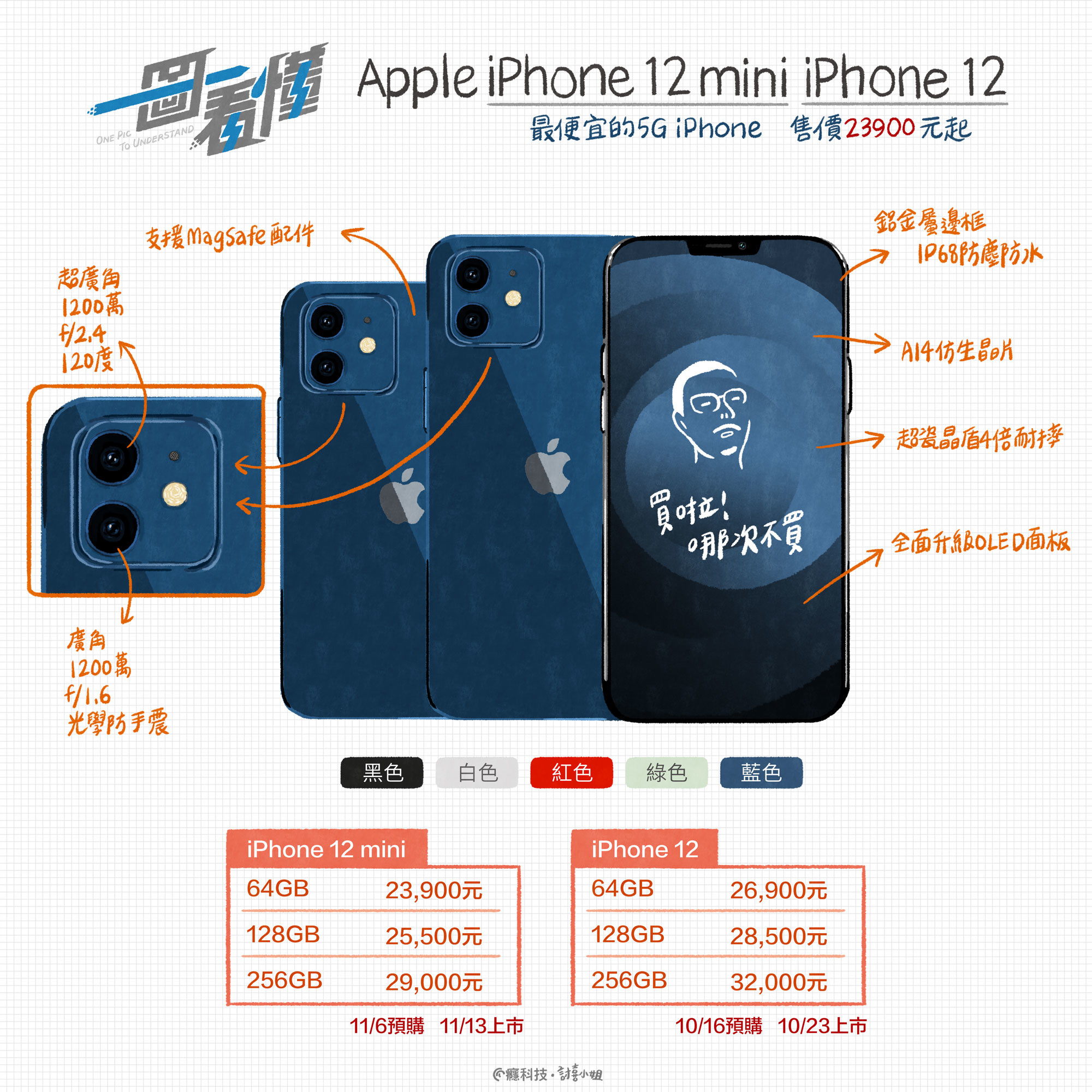 一圖看懂Apple iPhone 12 mini、iPhone 12：最便宜的5G iPhone、售價