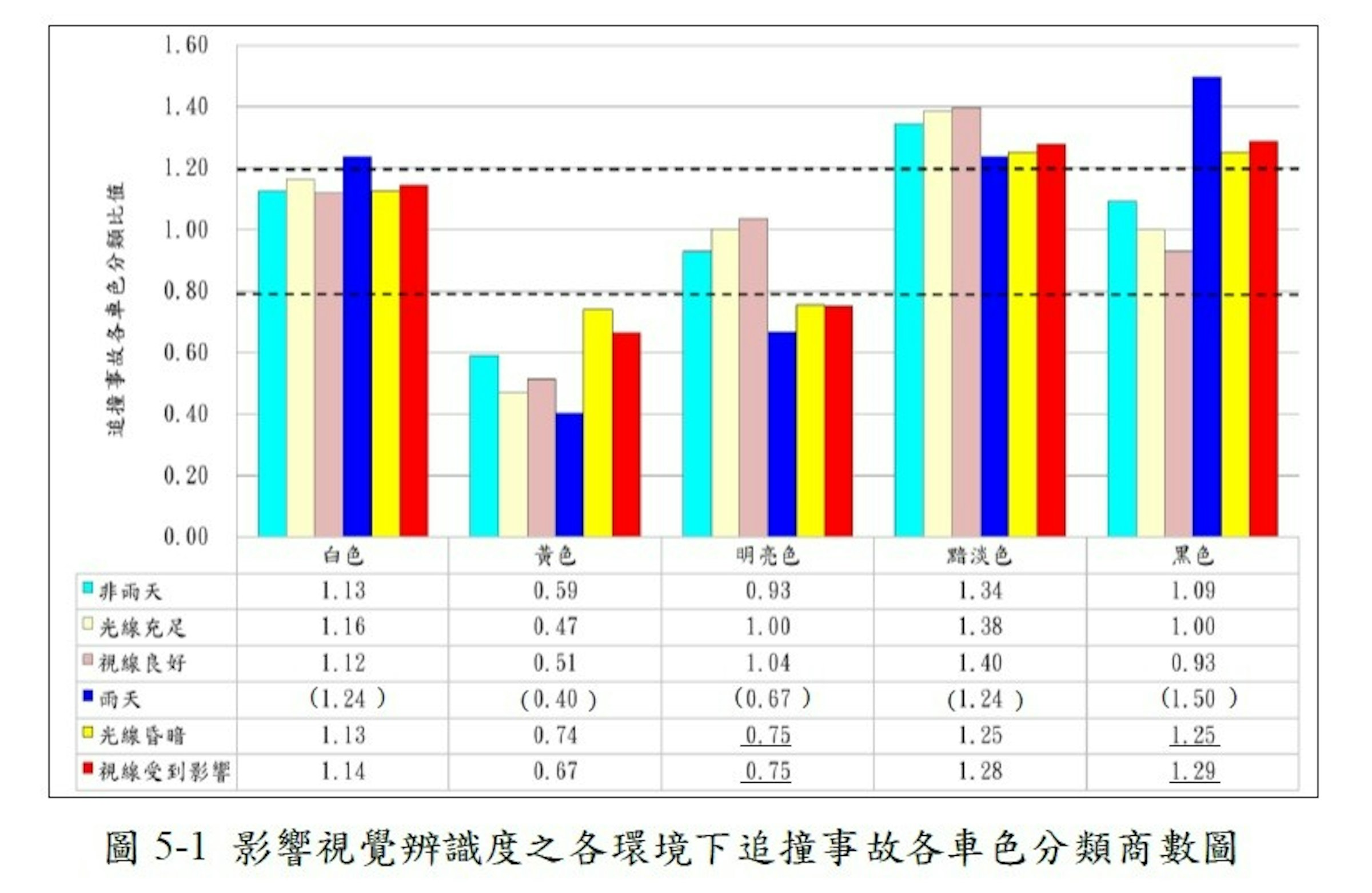 警大研究 黃色車車禍比例最高 台北市交通事故39 05 都是同一品牌 事故率 1566 Cool3c