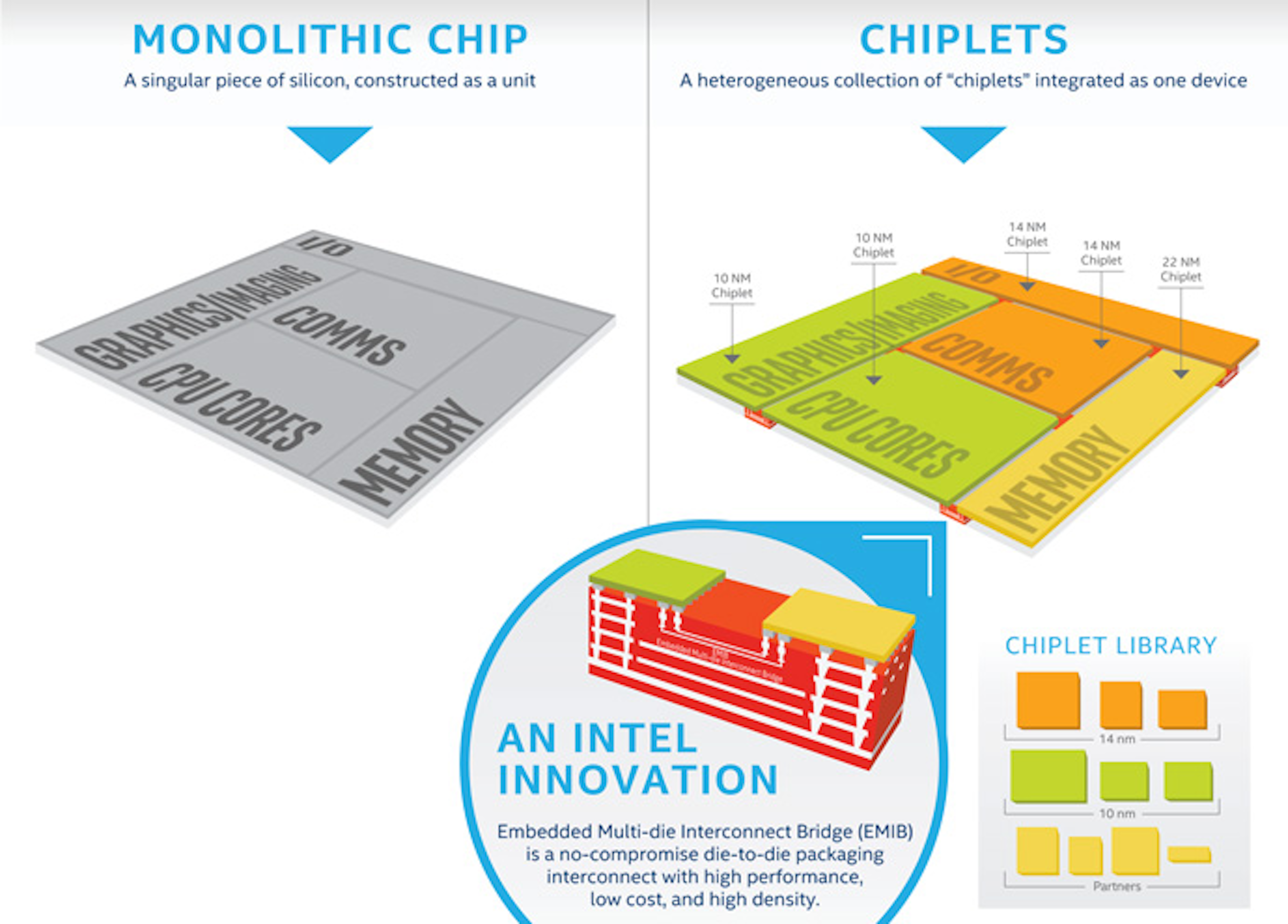 照片中提到了MONOLITHIC CHIP、CHIPLETS、A singular piece of silicon, constructed as a unit，包含了英特爾小芯片、英特爾、集成電路、死、三維集成電路