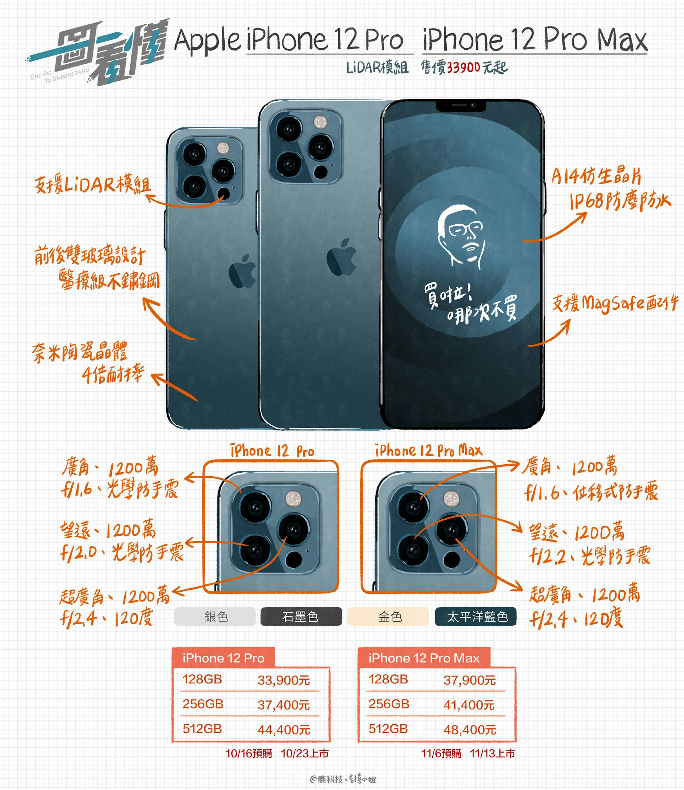 一圖看懂apple Iphone 12 Pro Iphone 12 Pro Max Lidar模組 售價33900元起 A14 Bionic 157409 癮科技cool3c