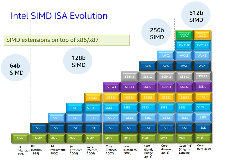 照片中提到了512b、Intel SIMD ISA Evolution、SIMD,包含了英特爾AVX 512、AVX-512、高級向量擴展、英特爾、MMX