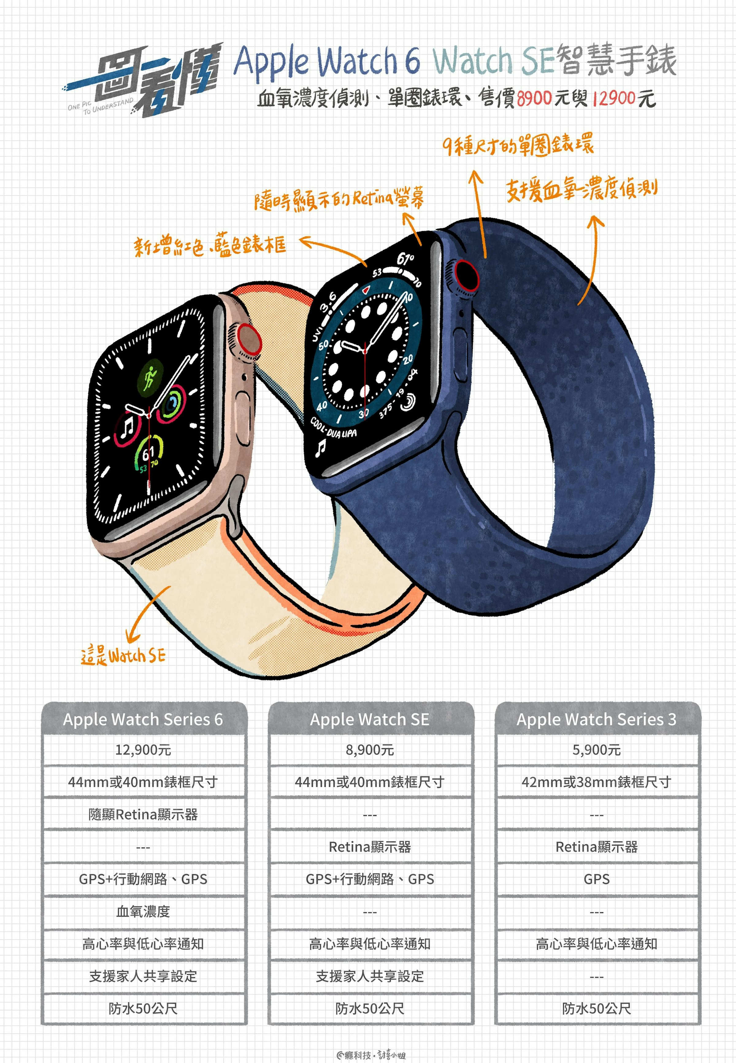 一圖看懂apple Watch 6 Watch Se智慧手錶 血氧濃度偵測 單圈錶環 售價00元與元 Apple Watch Se Cool3c