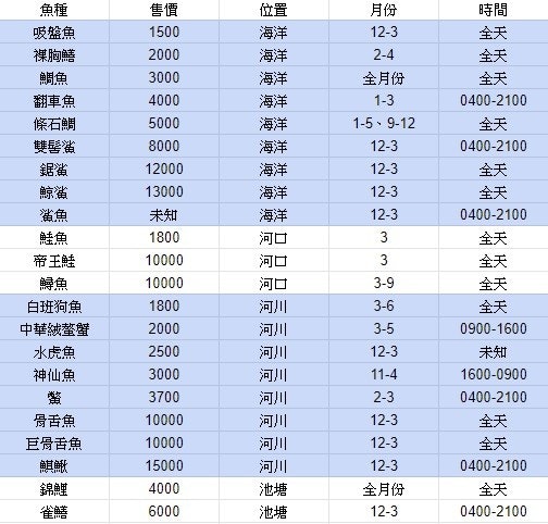 動物森友會攻略 南北半球釣魚魚種 出沒地 時間 價格整理 Switch 癮科技cool3c