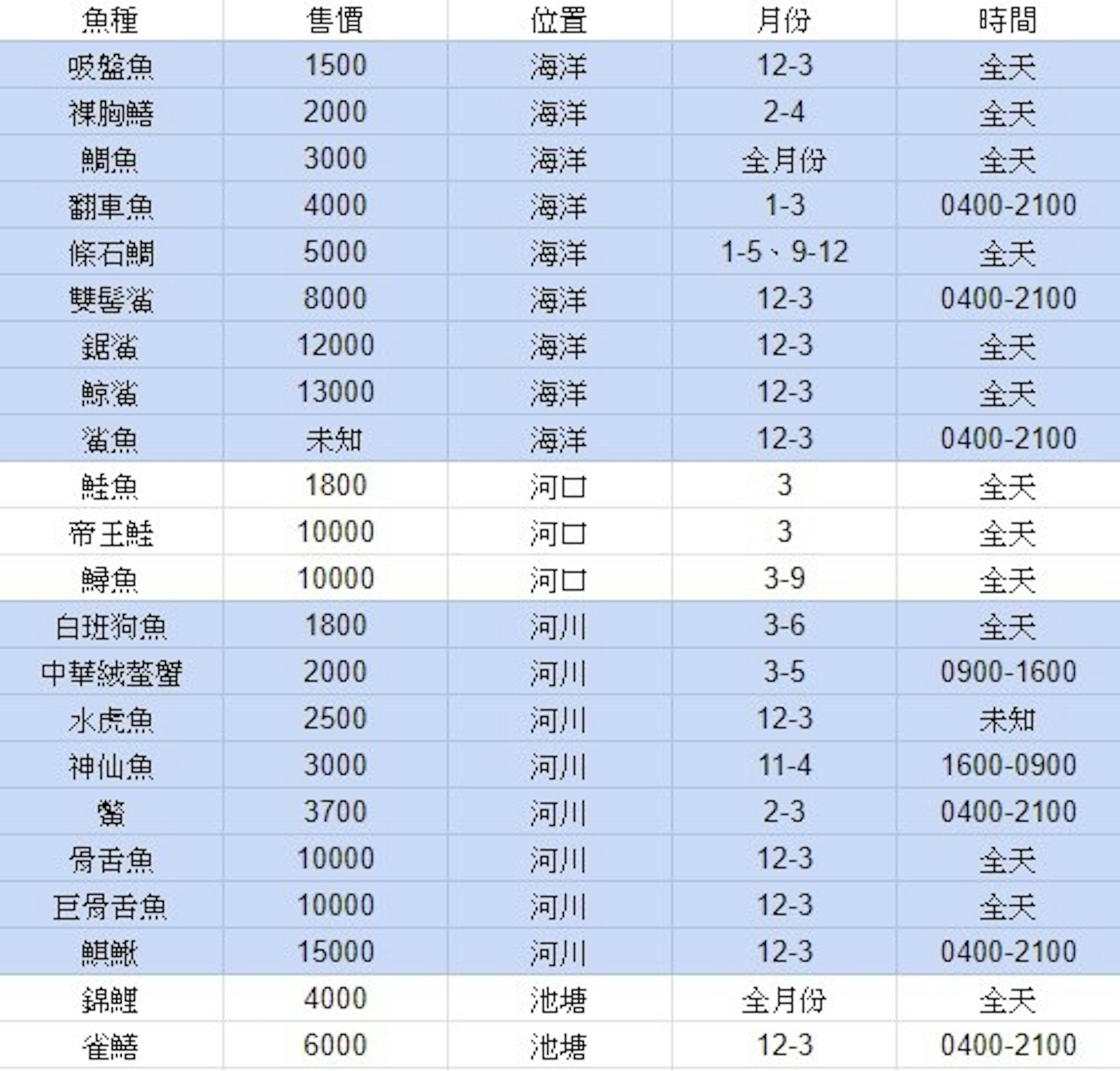 動物森友會攻略 南北半球釣魚魚種 出沒地 時間 價格整理 Switch 癮科技cool3c