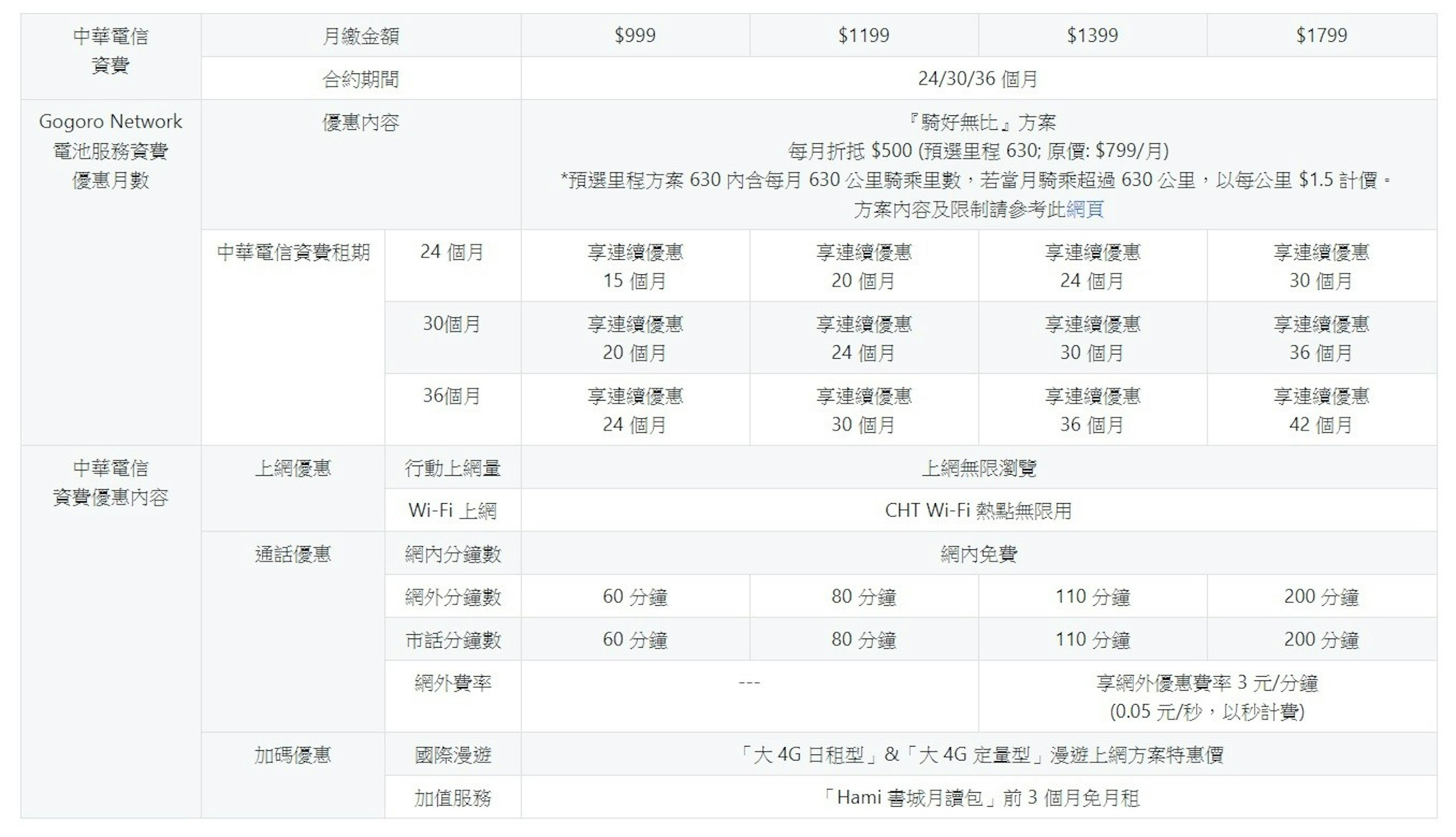 中華電信新4g吃到飽資費 騎好無比 可抵gogoro電池月租費500元 騎好無比方案 153151 Cool3c