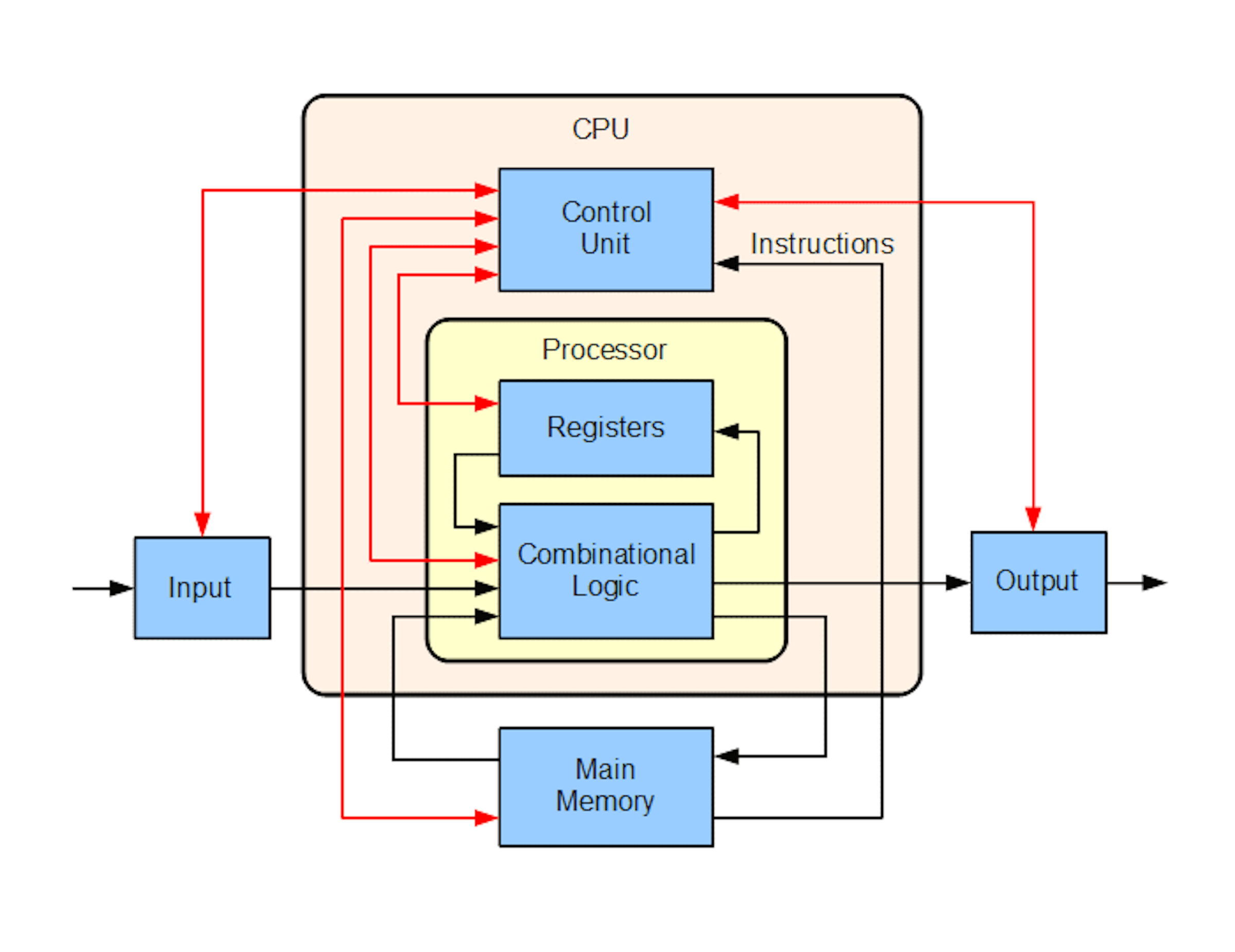 照片中提到了CPU、Control、Unit，包含了計算機架構、電腦、計算機架構、中央處理器、建築
