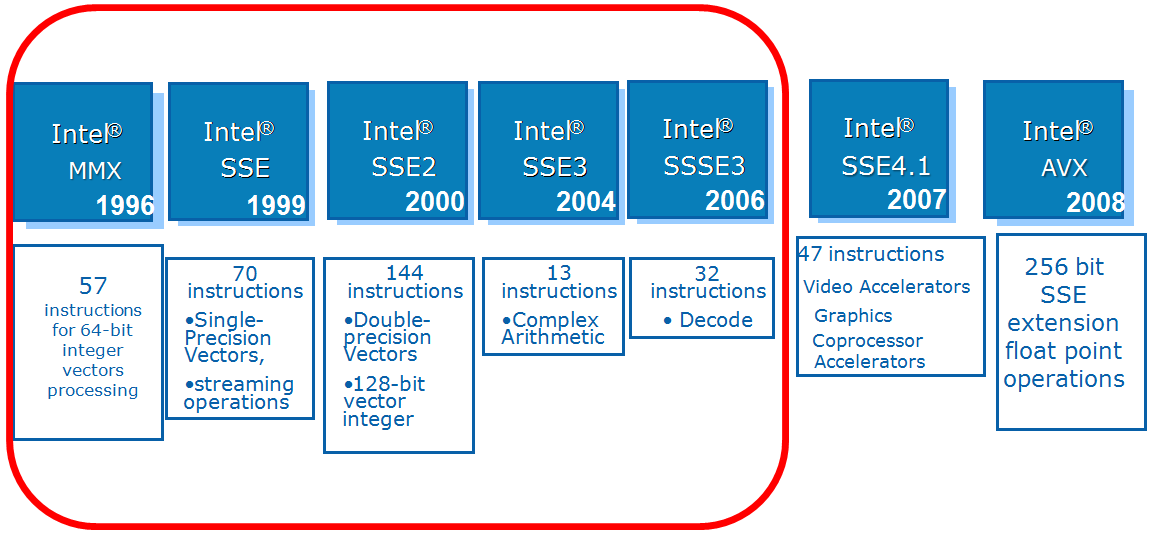 Intel application optimization. Технология SSE. SSE расширение. Процессор sse2 характеристики. Регистры SSE.