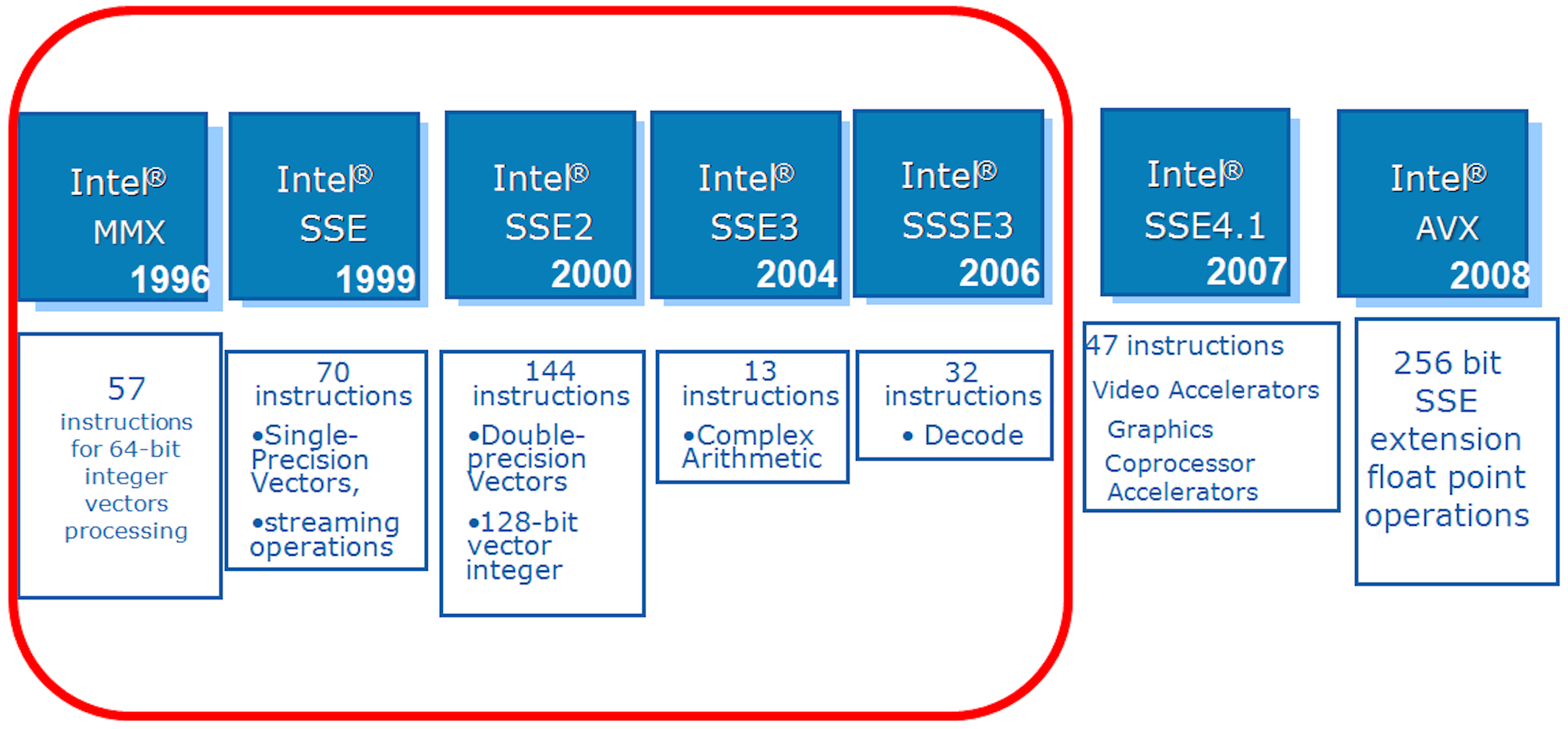 照片中提到了Intel®、Intel®、Intel®，包含了英特爾、英特爾、流式SIMD擴展、SIMD、中央處理器