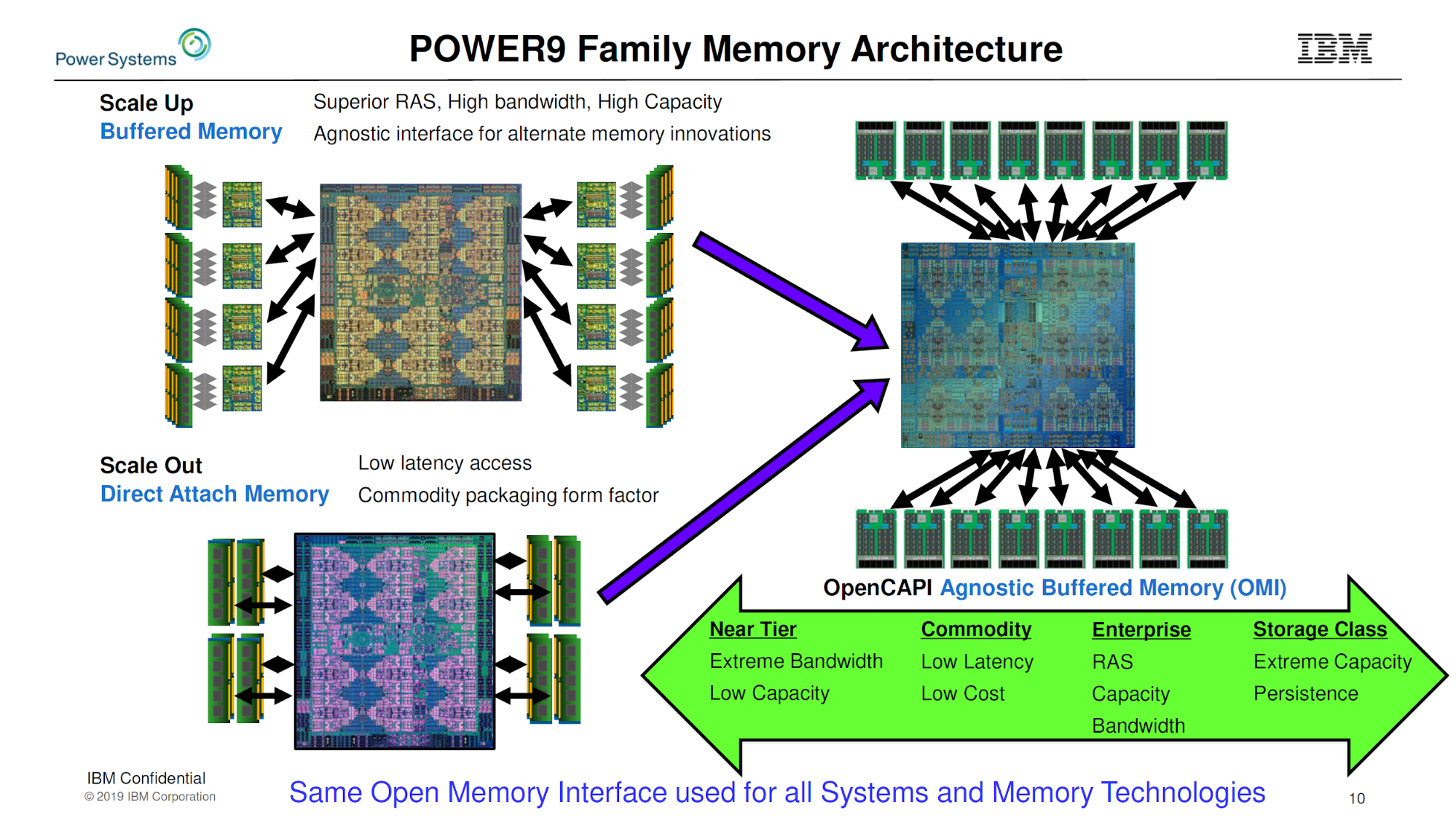 IBM Power архитектура процессора. IBM Power 10. Системы на оборудовании IBM. Процессоры IBM история. Open memory