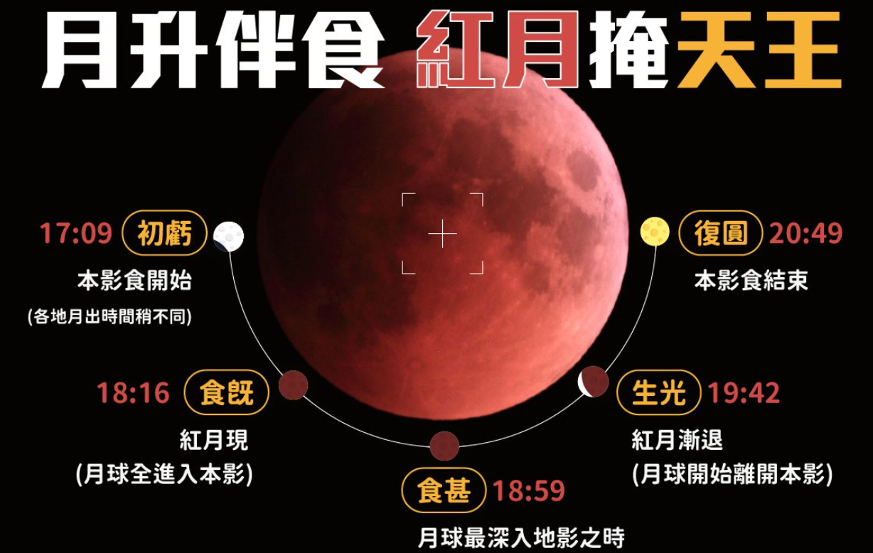 照片中提到了月升伴食 紅月掩天王、復圓 20:49、本影食結束，包含了天氣、美國、月食、下一個蘋果新聞、udn.com