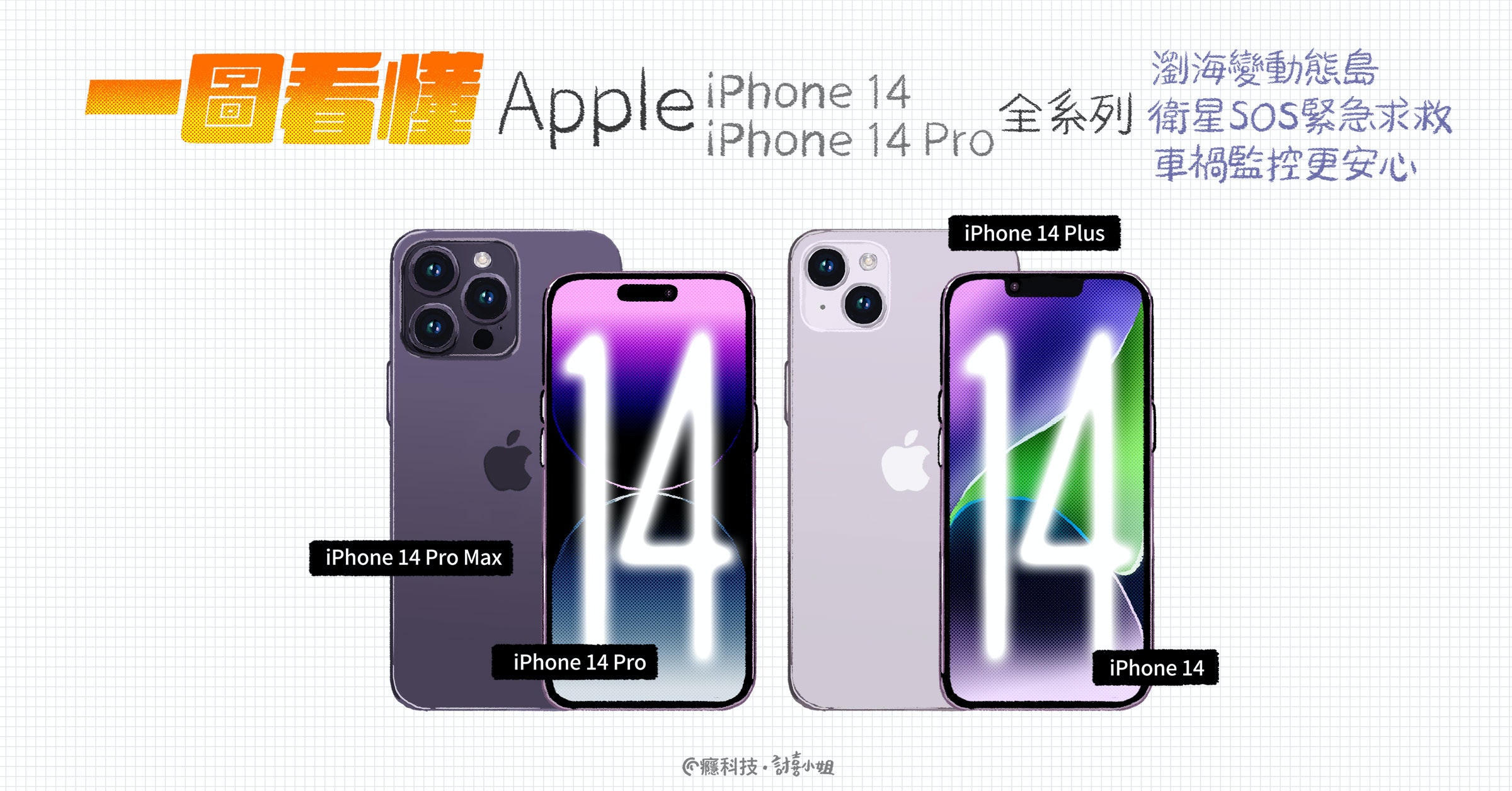 照片中提到了圖三、Apple iPhone 14、iPhone 14 Pro Max，包含了手機、手機、移動電話、手機外殼、產品設計
