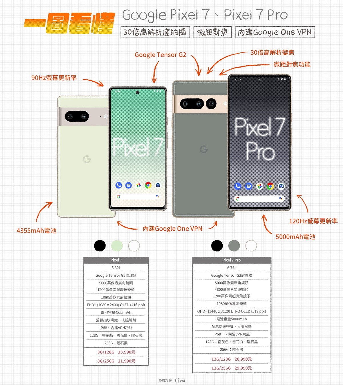 一圖看懂Google Pixel 7、Pixel 7 Pro：30倍高解析度拍攝、微距對焦