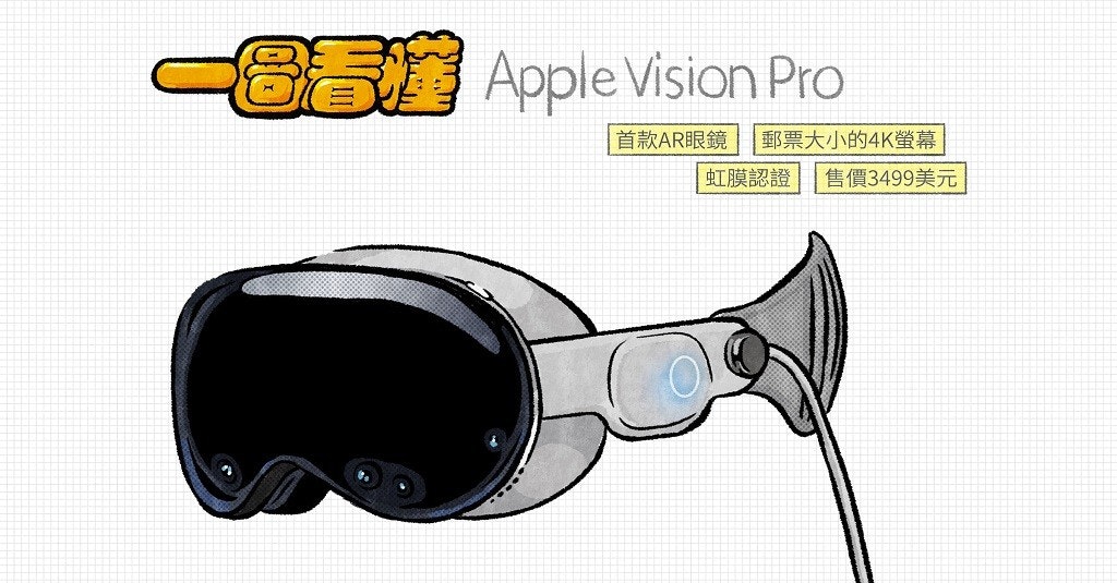 照片中提到了一87 Apple Vision Pro、首款AR眼鏡 |郵票大小的4K螢幕、虹膜認證 售價3499美元，包含了風鏡、風鏡、墨鏡、保護的、個人保護設備
