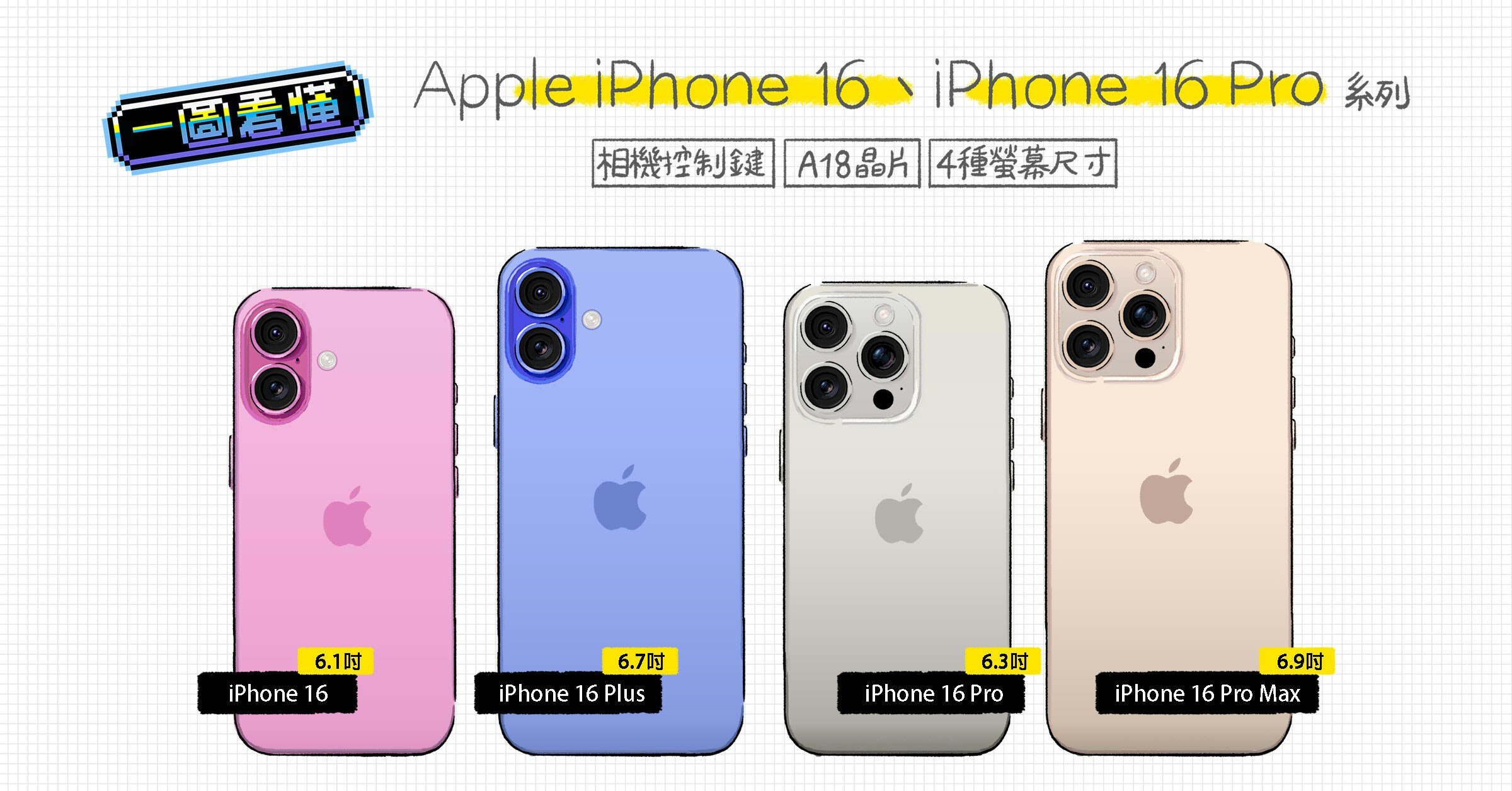 照片中提到了一圖看懂、- Apple iPhone 16 iPhone 16 Pro、相機控制鍵 A18晶片 4種螢幕尺寸，包含了蘋果手機、iPhone 15 專業版、iPhone 15、蘋果、京基電話