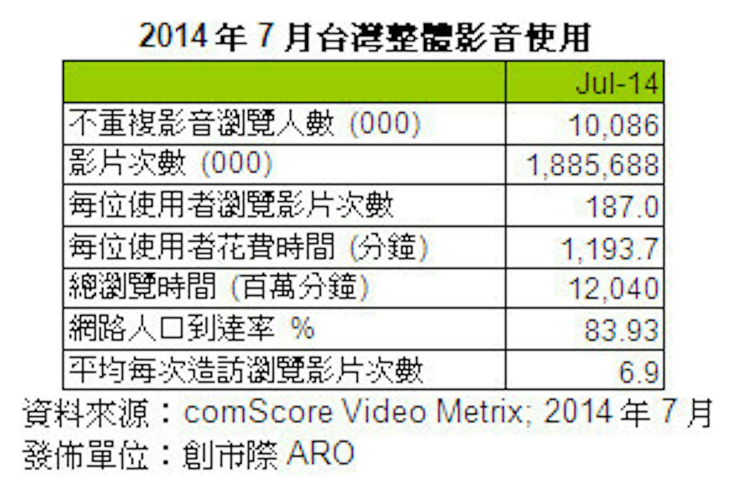 是ARO / VMX 公佈 2014年7月 Video Metrix 線上影音流量報告這篇文章的首圖