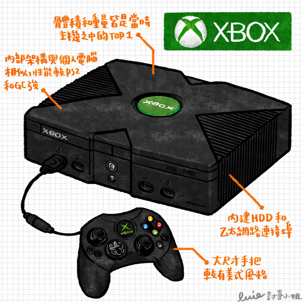 經典技研堂]PC作業系統龍頭微軟進軍遊戲界的潘朵拉之盒：Xbox #xbox