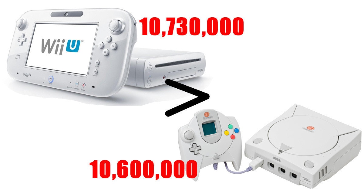 是任天堂Wii U銷售量達到1,073萬台，超越了SEGA當年Dreamcast的1,060萬台這篇文章的首圖