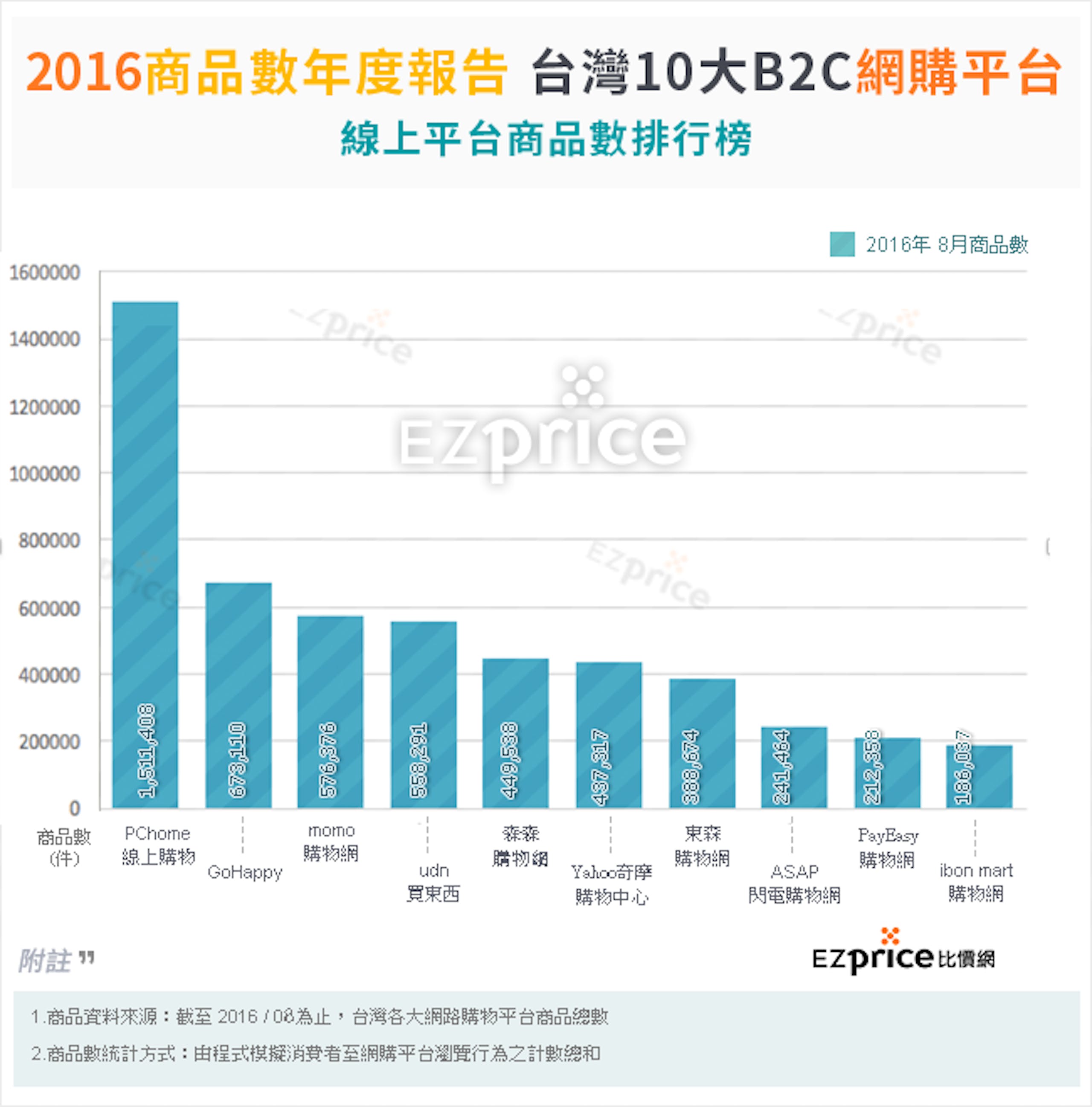 台灣前十大購物平台商品數排行榜 16年8月 台灣ec市場動態 Cool3c