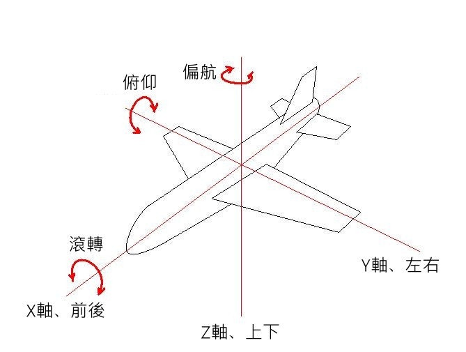 說文解字第23課 姿態感應器orientation Sensor 陀螺儀 Cool3c 說文解字第23課 姿態感應器orientation Sensor 陀螺儀 Cool3c