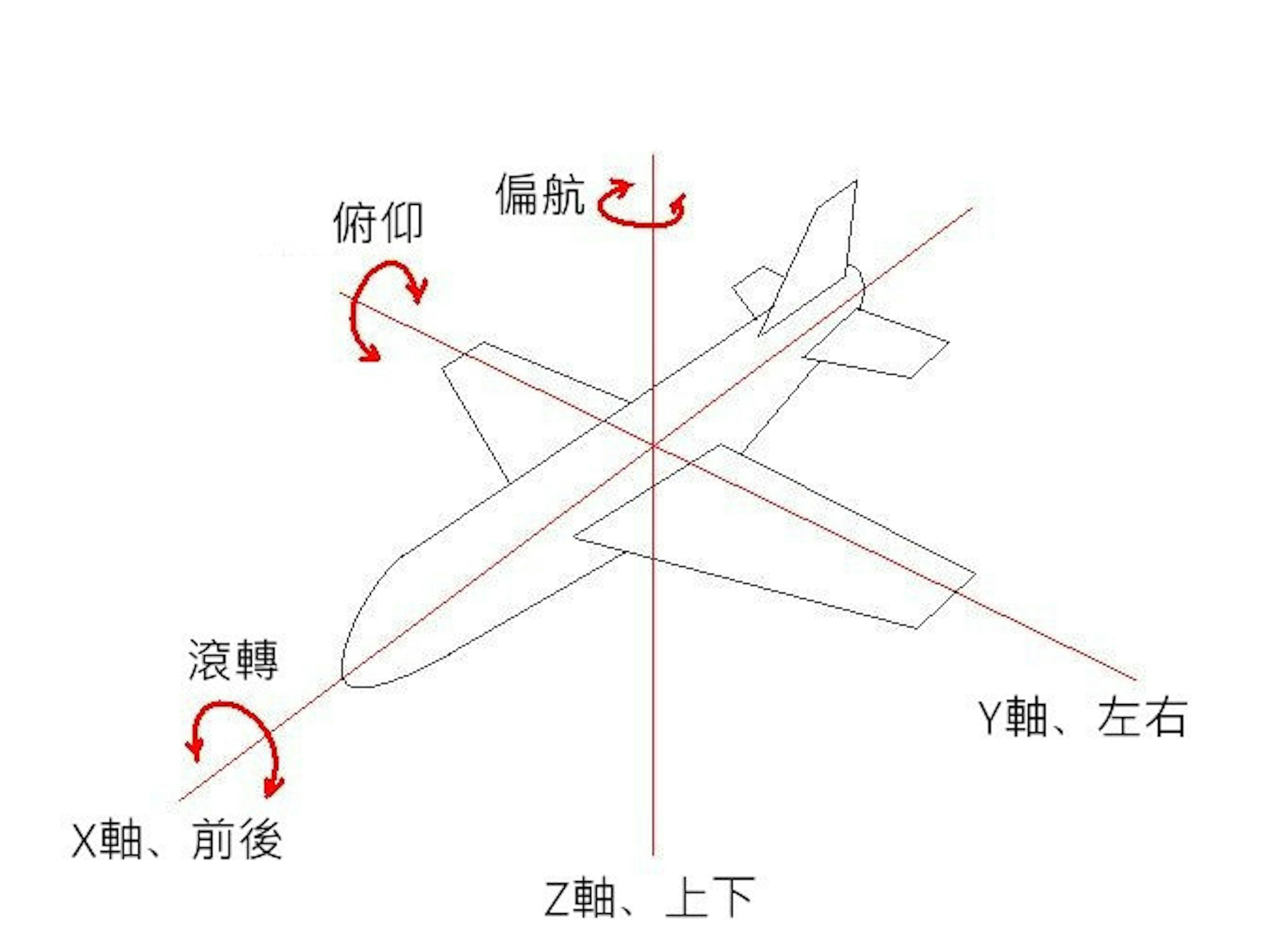 說文解字第23課 姿態感應器orientation Sensor 陀螺儀 Cool3c