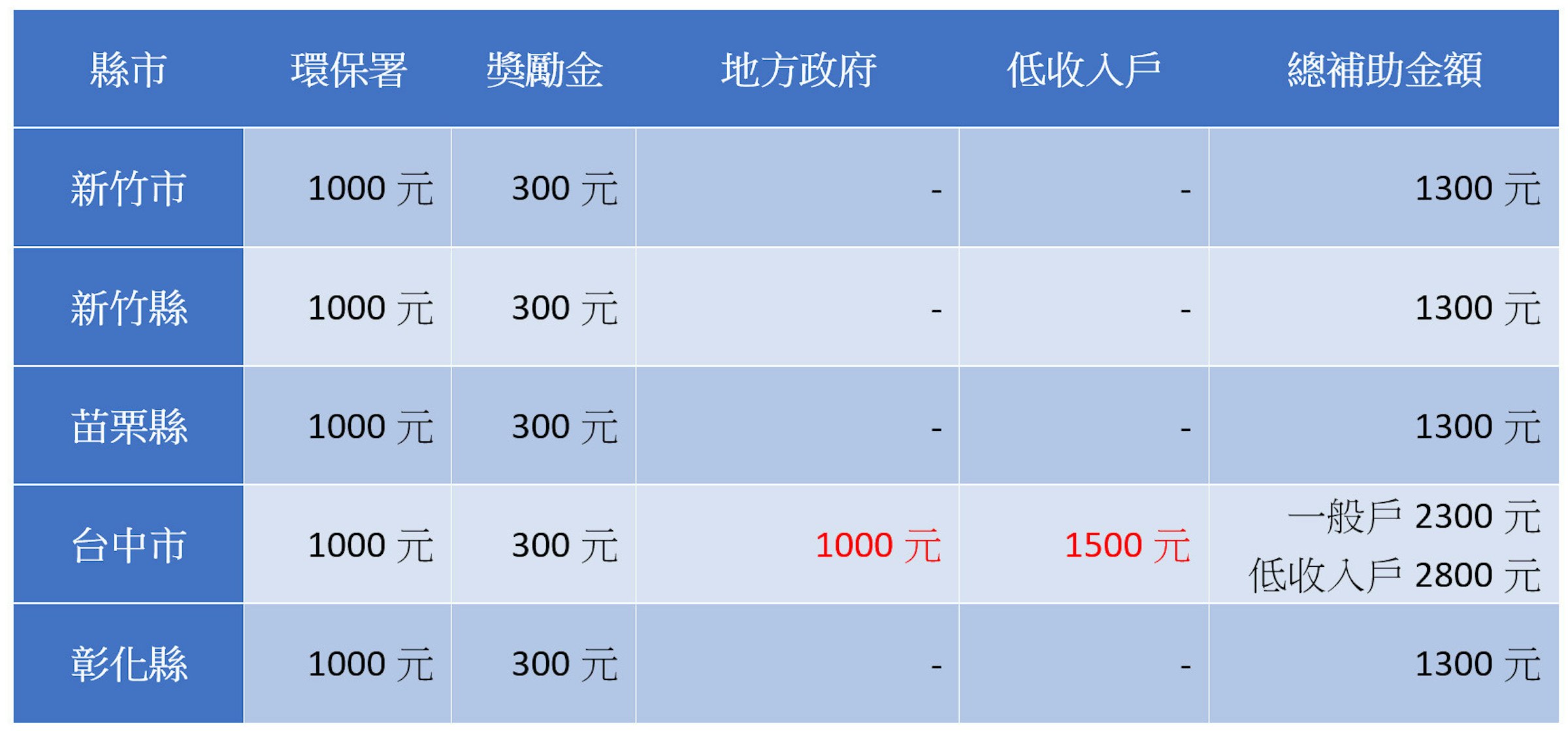 2018全台灣二行程機車報廢補助和流程懶人包 補助金 136929 Cool3c