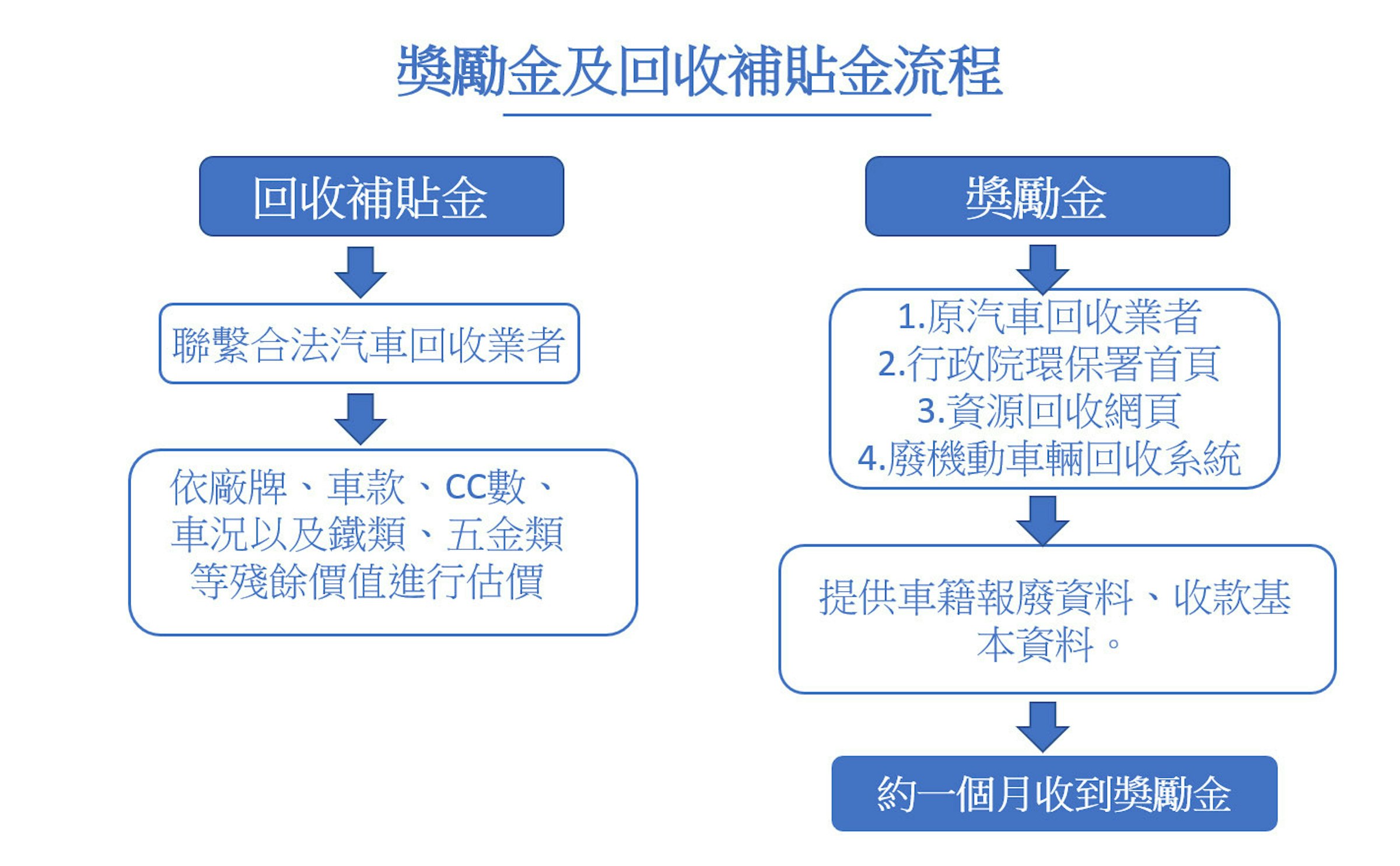 2021汽車機車報廢流程價格 1000元獎勵金 50000元貨物稅補助教學延長至2026年 回收 136981 Cool3c