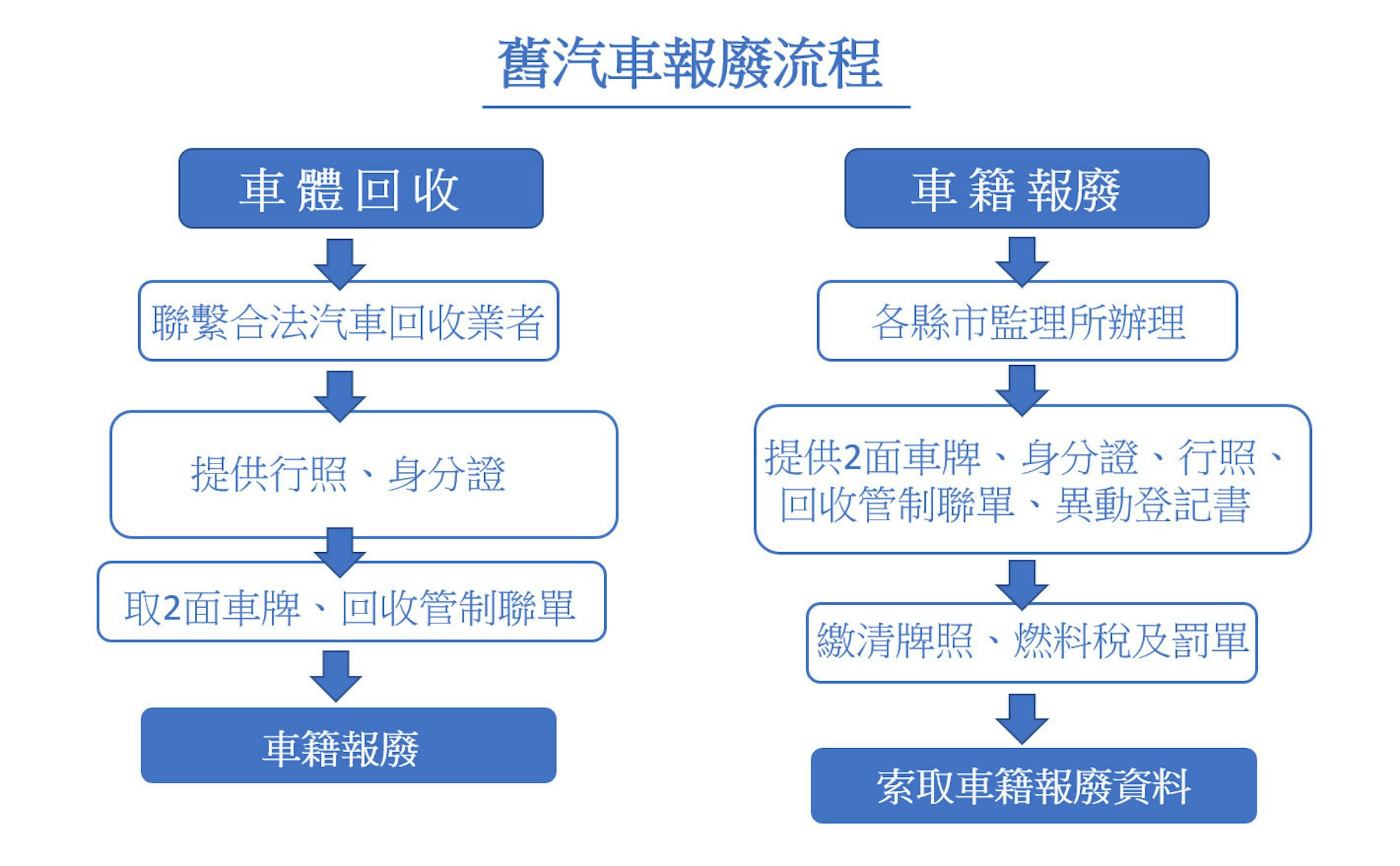 2021汽車機車報廢流程價格 1000元獎勵金 50000元貨物稅補助教學延長至2026年 回收 136981 Cool3c