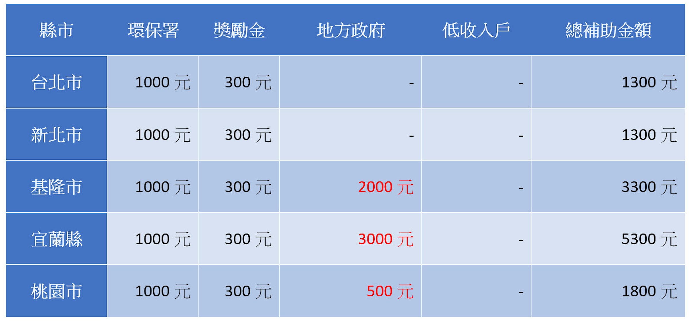 2018全台灣二行程機車報廢補助和流程懶人包 補助金 136929 Cool3c