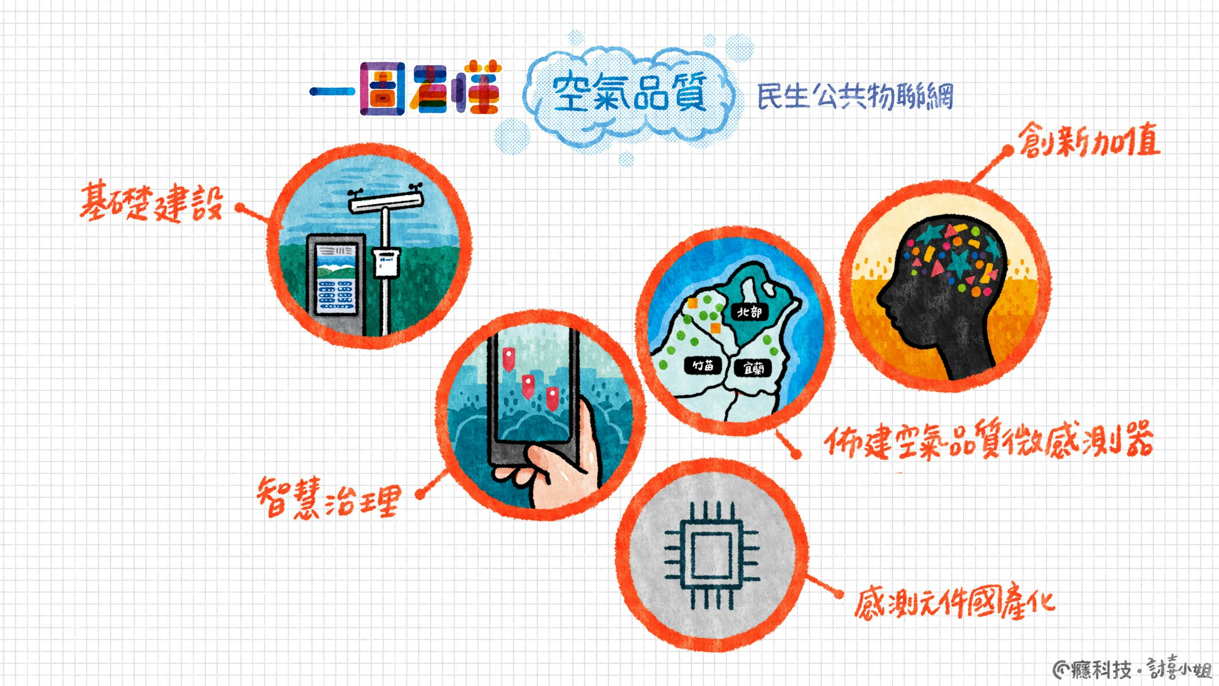 Product, Brand, Product design, Font, Line, Technology, Design, circle, text, product, font, product, line, area, circle, technology, brand