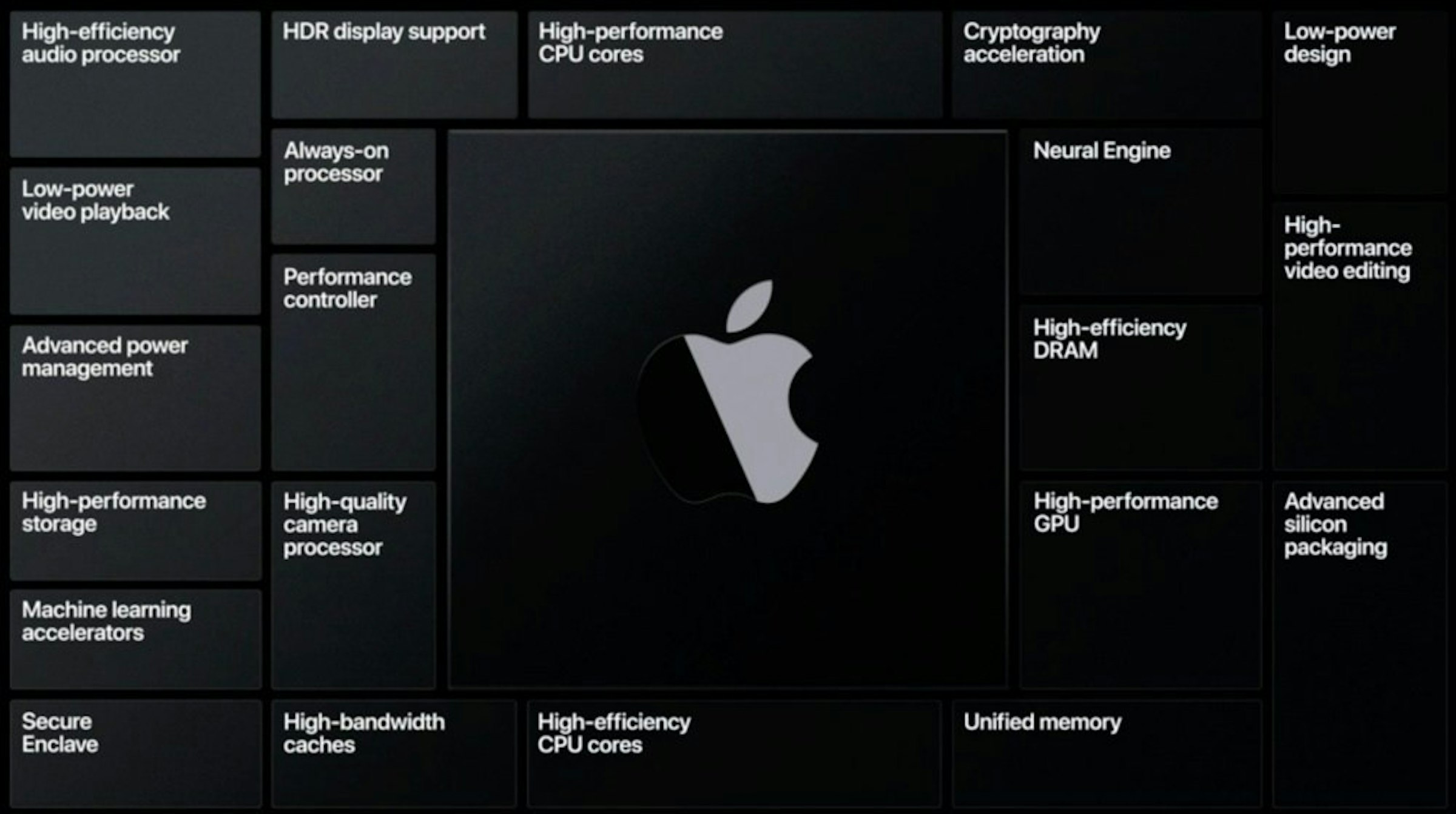 照片中提到了HDR display support、High-efficiency、audio processor，跟蘋果公司。有關，包含了蘋果手臂、蘋果移動應用處理器、Mac過渡到Intel處理器、蘋果全球開發者大會、ARM架構