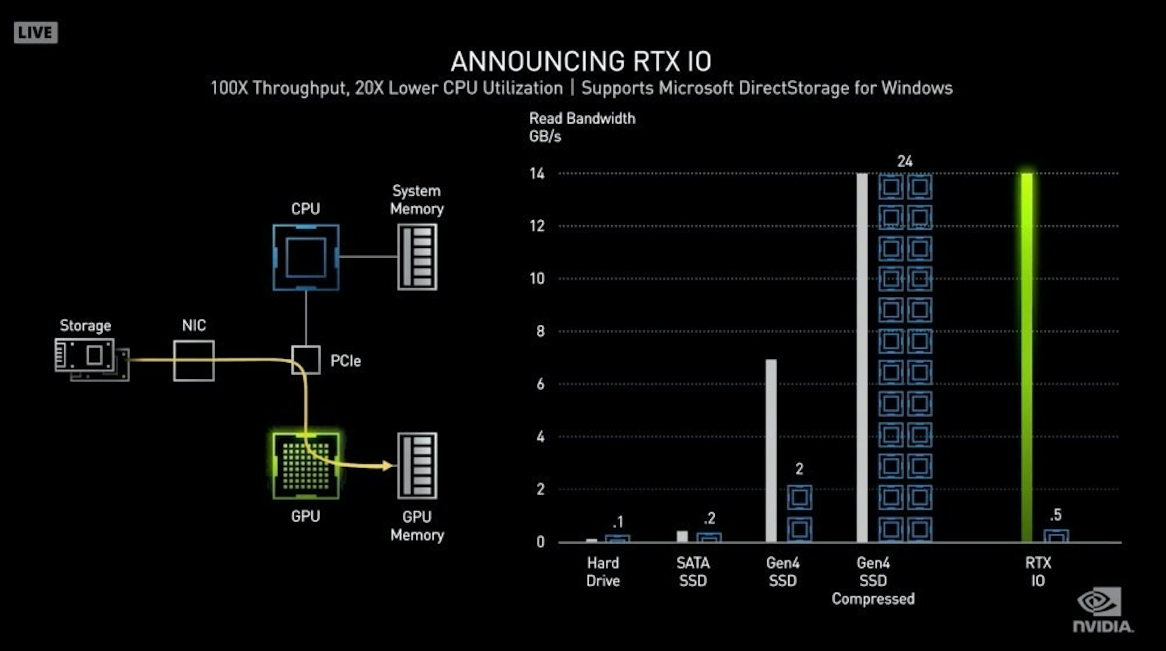 照片中提到了LIVE、ANNOUNCING RTX I0、100X Throughput, 20X Lower CPU Utilization | Supports Microsoft DirectStorage for Windows，跟英偉達有關，包含了光、顯卡、GeForce、圖形處理單元