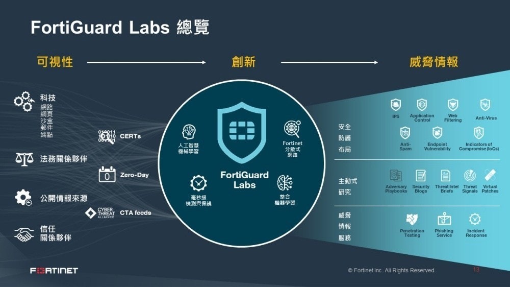 照片中提到了FortiGuard Labs、可視性、創新,跟週生生有關,包含了屏幕截圖、移動電話、數據、軟件、英特爾