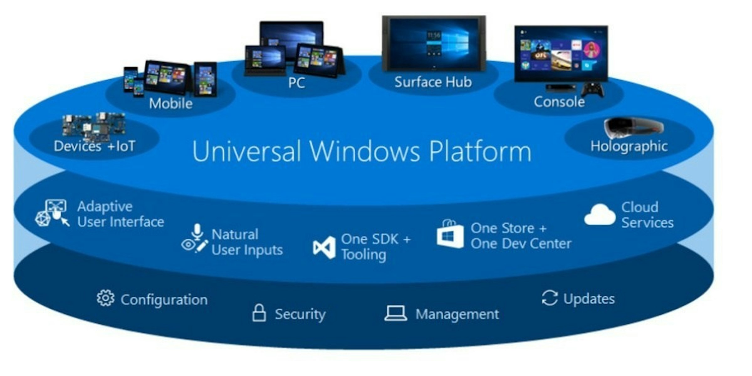 照片中提到了PC、Surface Hub、Mobile，跟微軟商店、貨幣直接有關，包含了通用Windows平台、通用Windows平台、通用Windows平台應用、微軟公司、Windows 10