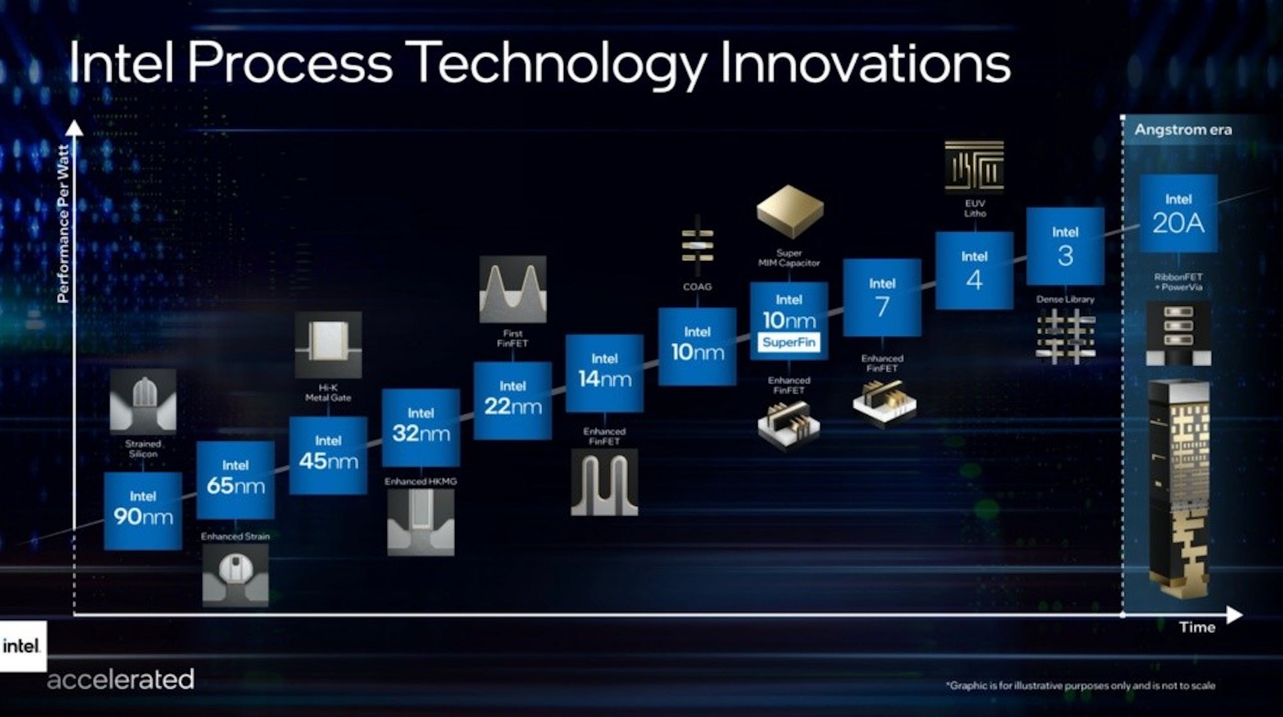 照片中提到了Intel Process Technology Innovations、Angstrom era、Intel，包含了英特爾 4、英特爾、7納米、10納米、英特爾