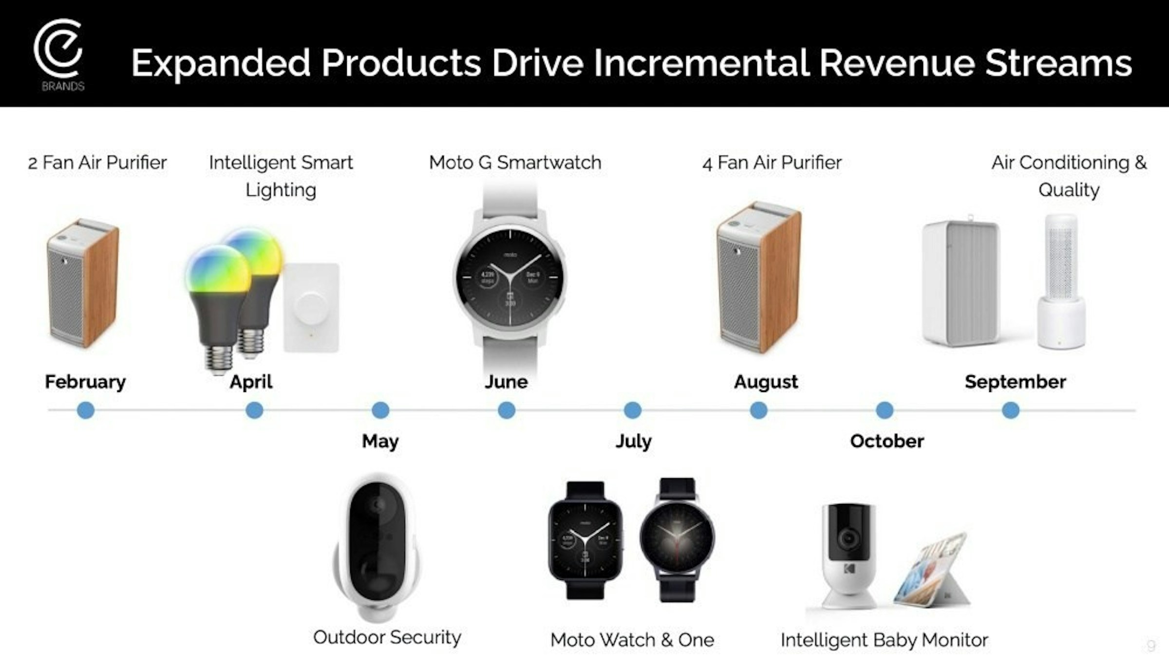 照片中提到了Expanded Products Drive Incremental Revenue Streams、BRANDS、Intelligent Smart，包含了智能手錶、摩托羅拉摩托羅拉、摩托羅拉Moto 360、智能手錶、看