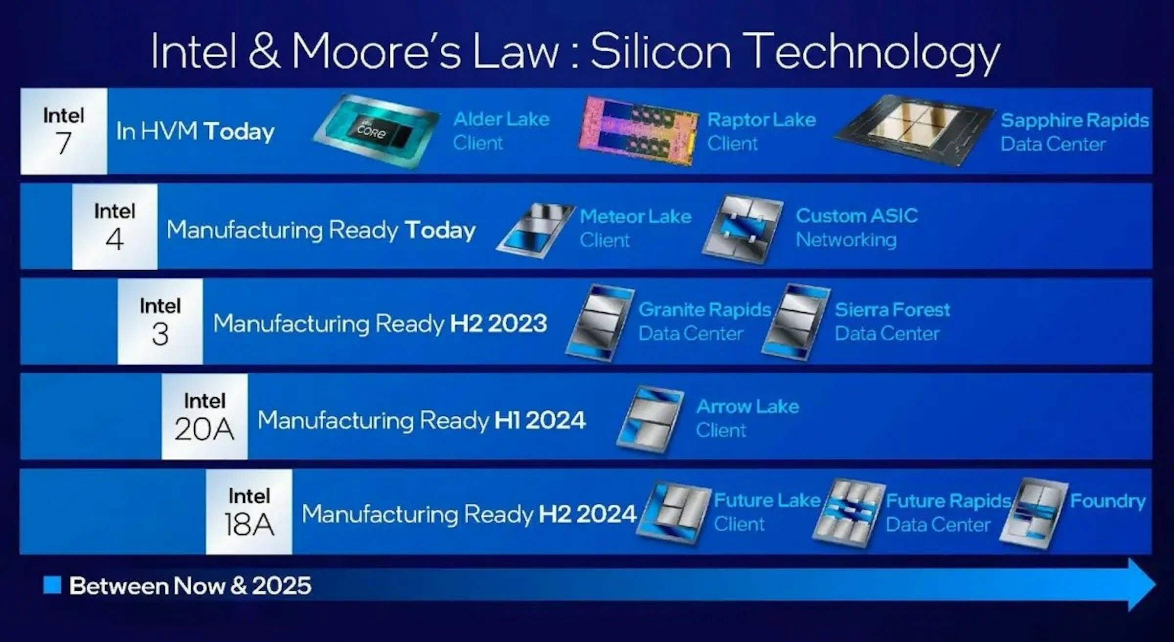 照片中提到了Intel、7、Intel & Moore's Law: Silicon Technology，包含了英特爾 2024 年路線圖、英特爾、中央處理器、流星湖、3 nm製程