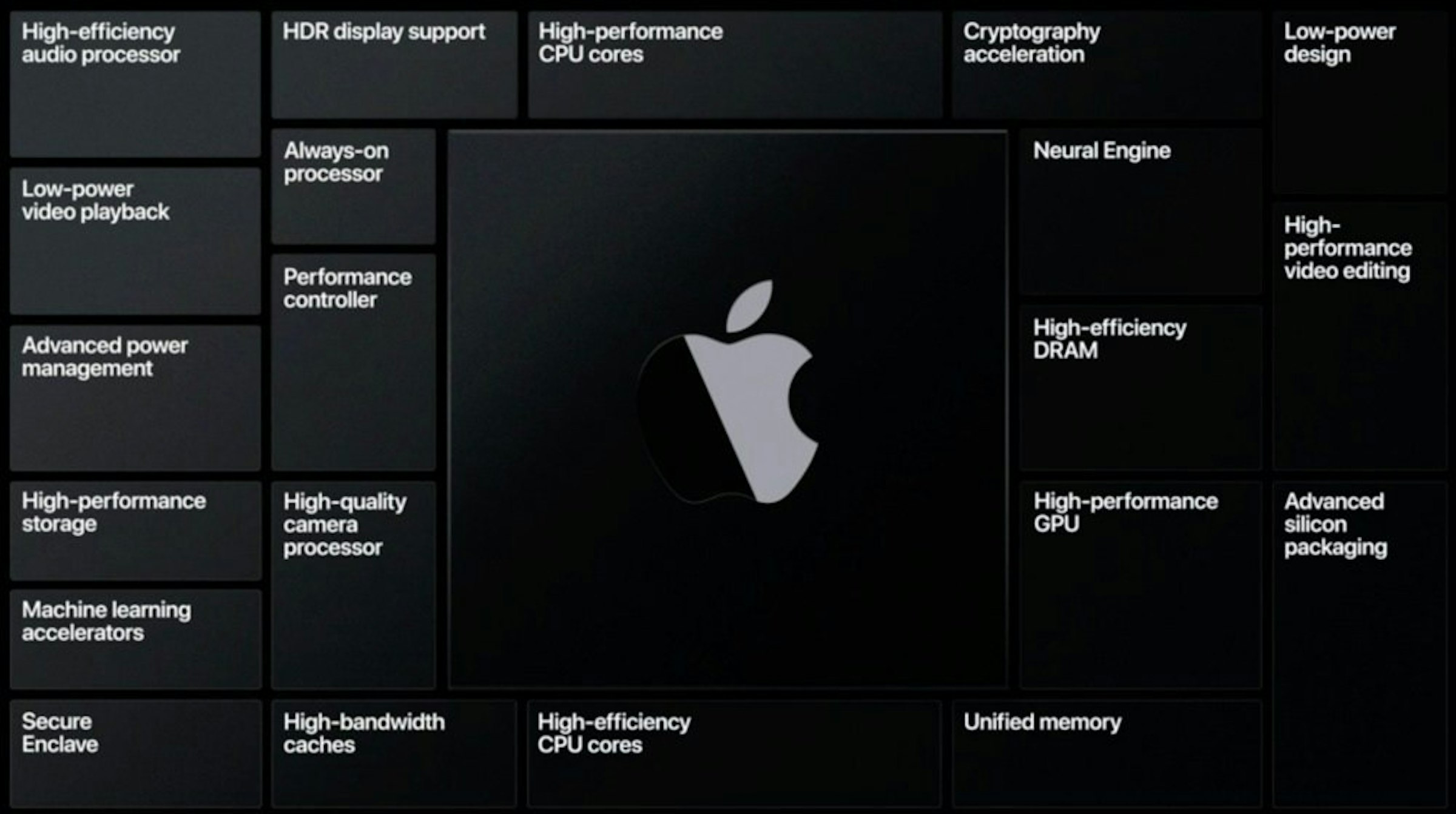 照片中提到了High-efficiency、audio processor、Low-power，跟蘋果公司。有關，包含了蘋果矽、蘋果機、蘋果、蘋果移動應用處理器、蘋果