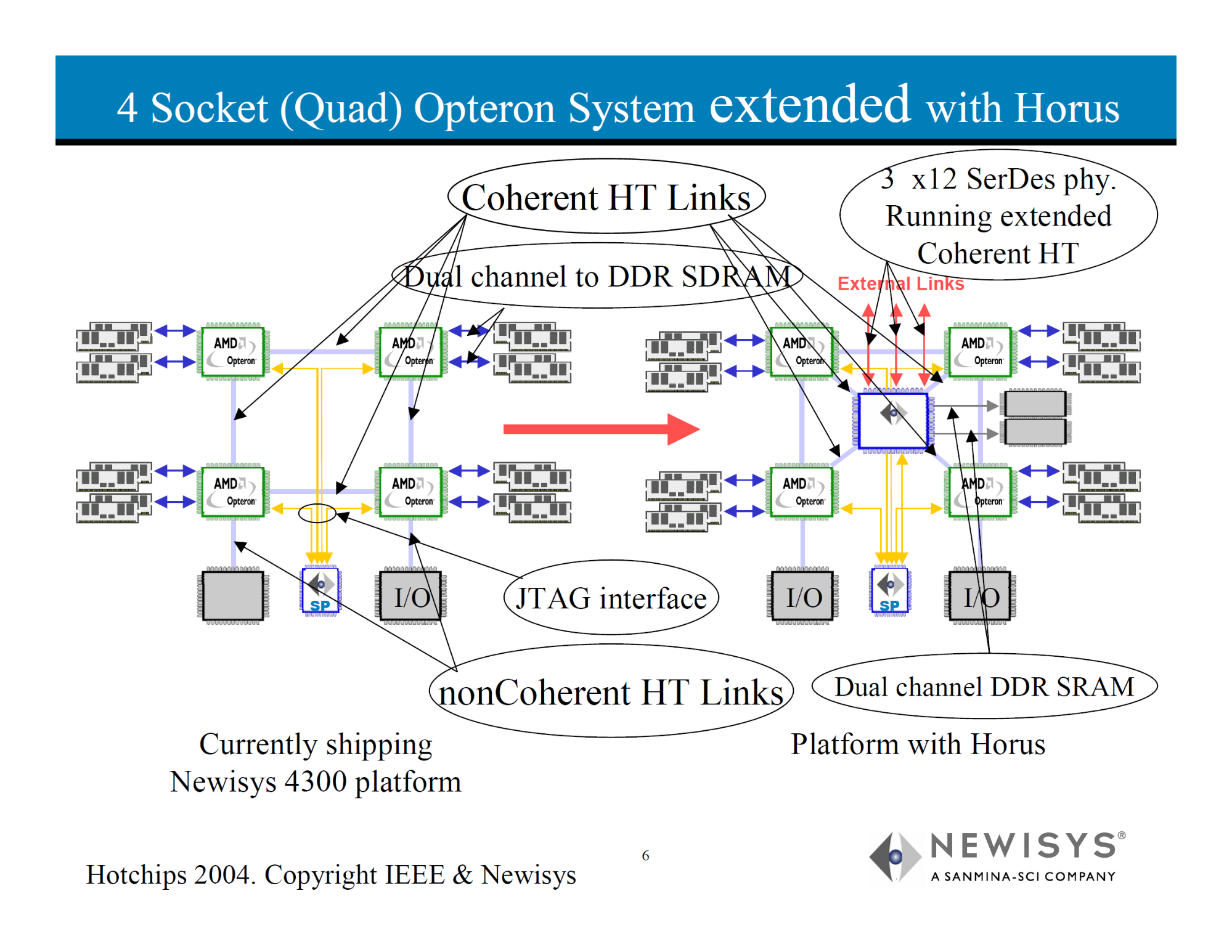 照片中提到了4 Socket (Quad) Opteron System extended with Horus、3 x12 SerDes phy.、Running extended，跟紐波特電視台有關，包含了圖、至強、英特爾、中央處理器、x86